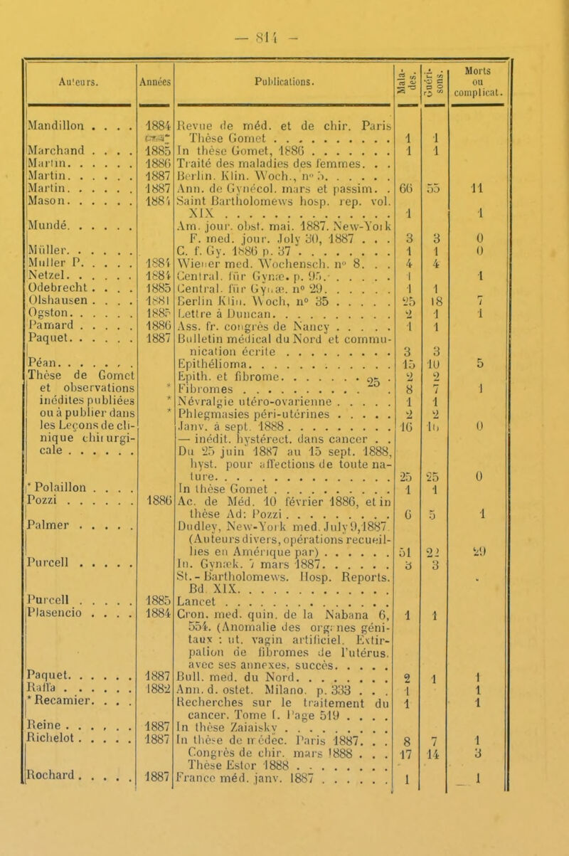 ‘ZI r/l O ° Morts complicat. Man di lion .... 1884 Revue de rnéd. et de chir. Paris Thèse Gomet 1 i (Marchand .... 1885 In thèse Gomet, 1886 1 i (Martin 1880 Traité des maladies des femmes. . . Martin 1887 Berlin. Klin. Woch., n° 5 Martin 1887 Ann. de Gvnécol. mars et passim. . 60 55 11 Maso n 188'. Saint Bartiiolomews hosp. rep. vol. MX 1 1 Mundé Am. jour. obst. mai. 1887. New-Yoïk F. med. jour. Joly 80, 1887 . . . 3 3 0 Millier C. f. Gy. 1880 p. 87 1 1 0 Muller P 1884 Wiener med. Wochenseh. n° 8. . . 4 4 Netzel 1884 Central, für Gynæ. p. 95.- 1 1 Odebrecht.... 1885 Central- für Gynæ. n° 29 1 1 Olshausen .... 1881 Berlin Klin. Woch, n° 85 25 18 r- l Ogston 1885 Lettre à Duncan «2 1 1 Pair.ard 1880 Ass. fr. congrès de Nancy ï 1 Paquet 1887 Bulletin médical du Nord et cornmu- 1 nication écrite 3 3 Péan Epithélioma 15 10 5 Thèse de Gomct Epith. et fibrome . 2 0 et observations * Fibromes 8 7 1 inédites publiées * Névralgie utéro-ovarienne 1 i ou à publier dans * Phlegmasies péri-utérines 2 0 les Leçons de cli- •lanv. à sept. 1888 10 11» 0 nique chiiurgi- — inédit, hystéreet. dans cancer . . cale Du 25 juin 1887 au 15 sept. 1888, hyst. pour affections de toute na- ture 25 0 1* Polaillon .... In thèse Gomet 1 1 Pozzi 1880 Ac. de Méd. 10 février 1886, et in | thèse Ad: Pozzi 0 5 1 Palmer Dudlev, New-York med. JulvO,1887. (Auteurs divers, opérations recueil- lies en Amérique par) 51 22 29 Purcell In. Gynæk. 7 mars 1887 3 3 St. - Bartiiolomews. llosp. Reports. * Bd XIX Purcell 1885 Lancet Plasencio .... 1884 Cron. med. quin. de la Nabana 6, 1 1 554. (Anomalie des org; lies géni- tau* : ut. vagin artificiel. Extir- palion de fibromes de l’utérus. avec ses annexes, succès Paquet 1887 Bull. med. du Nord 0 1 1 Rafla 188-2 Ann.d.ostet. Milano, p. 383 . . . 1 1 i*Recamier. . . . Recherches sur le traitement du 1 1 1 cancer. Tome f. Page 519 . . . . Reine 1887 In thèse Zaiaiskv . Richelot 1887 In thèse de irédec. Paris 1887. 8 7 1 Congrès de cliir. mars 1888 . . 17 14 3 Thèse Ester 1888 Rochard .... 1887 France méd. janv. 1887 il 1 1