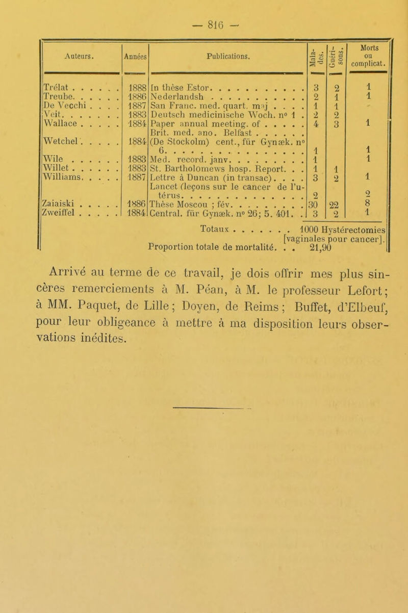 Auteurs. Années Publications. Mala- des. 1 • *§§ O w Morts ou complicat. Trélat 1888 [n thèse Estor 3 2 1 Treube 1886 Nederlandsh 2 1 1 DeVecehi. . . 1887 San Franc, med. quart, nmj .... 1 1 - Voit 1883 Deutsch medicinische Woch. n° 1 . 2 2 Wallace 1884 Paper annual meeting, of 4 3 1 Prit. med. ano. Belfast ...... Wetchel 1884 (De Stockolm) cent., fiir Gvnæk. n° 6 1 1 Wile 1883 Med. record, janv 1 1 Willet 1883 St. Bartholomèws hosp. Report. . . 1 1 Williams 1887 Lettre à Duncan (intransac). . . . 3 2 1 Lancet (leçons sur le cancer de l’u- térus 2 9 Zaiaiski 1886 Thèse Moscou ; fév 30 22 8 Zweilfel 1884 Central, fiir Gynæk. n° 26; 5. 401. . 3 2 1 Totaux 1000 Hystérectomies [vaginales pour cancer]. Proportion totale de mortalité. . . 21,90 Arrivé au terme de ce travail, je dois offrir mes plus sin- cères remerciements à M. Péan, à M. le professeur Lefort; à MM. Paquet, de Lille ; Doyen, de Reims ; Buffet, d’Elbeuf, pour leur obligeance à mettre à ma disposition leurs obser- vations inédites.