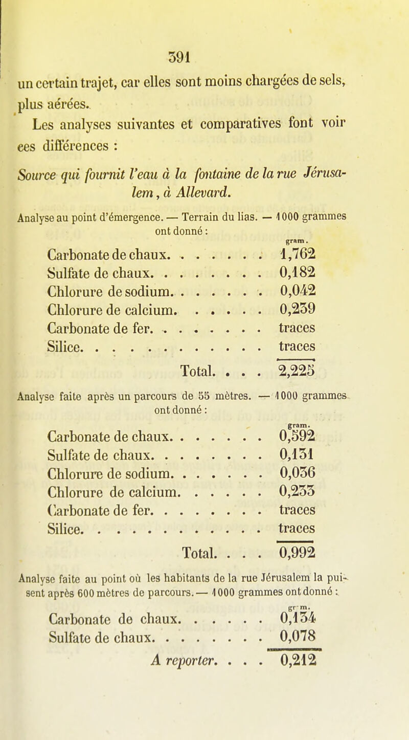 un certain trajet, car elles sont moins chargées de sels, plus aérées. Les analyses suivantes et comparatives font voir ees difierences : Source qui fournit l'eau à la fontaine de la rue Jérusa- lem , à Allevard. Analyse au point d'émergence. — Terrain du lias. — 1000 grammes ont donné : gram. Carbonate de chaux. . . . . . . 1,762 Sulfate de chaux 0,182 Chlorure de sodium 0,042 Chlorure de calcium 0,259 Carbonate de fer. traces Silice. . . traces Total. . . . 2,225 Analyse faite après un parcours de 55 mètres. — 1000 grammes ont donné : gram. Carbonate de chaux 0,592 Sulfate de chaux. 0,151 Chlorure de sodium 0,056 Chlorure de calcium 0,255 Carbonate de fer traces Silice traces Total. . . . 0,992 Analyse faite au point où les habitants de la rue Jérusalem la pui- sent après 600 mètres de parcours. — \ 000 grammes ont donné : grm. Carbonate de chaux 0,154 Sulfate de chaux 0,078