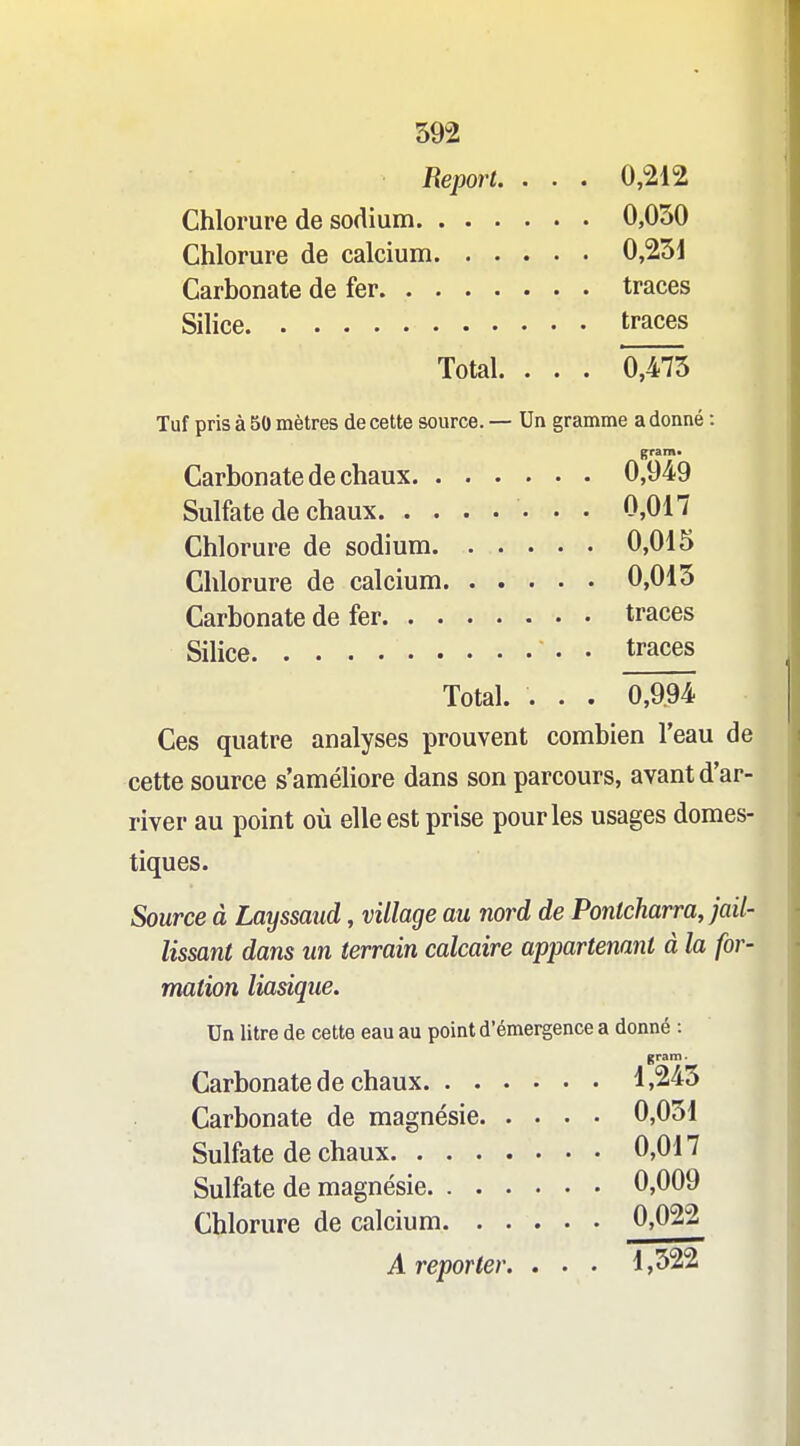 Report. . . . 0,212 Chlorure de sodium 0,050 Chlorure de calcium 0,251 Carbonate de fer traces Silice traces Total. . . . 0,475 Tuf pris à 50 mètres de cette source. — Un gramme a donné : Carbonate de chaux 0,949 Sulfate de chaux 0,017 Chlorure de sodium 0,015 Chlorure de calcium 0,015 Carbonate de fer traces Silice ' ' ' traces Total. . . . 0,9.94 Ces quatre analyses prouvent combien l'eau de cette source s'améliore dans son parcours, avant d'ar- river au point où elle est prise pour les usages domes- tiques. Source à Layssaud, village au nord de Pontcharra, jail- lissant dans un terrain calcaire appartenant à la for- mation liasique. Un litre de cette eau au point d'émergence a donné : grain- Carbonate de chaux 1,245 Carbonate de magnésie 0,051 Sulfate de chaux 0,017 Sulfate de magnésie 0,009 Chlorure de calcium 0,022