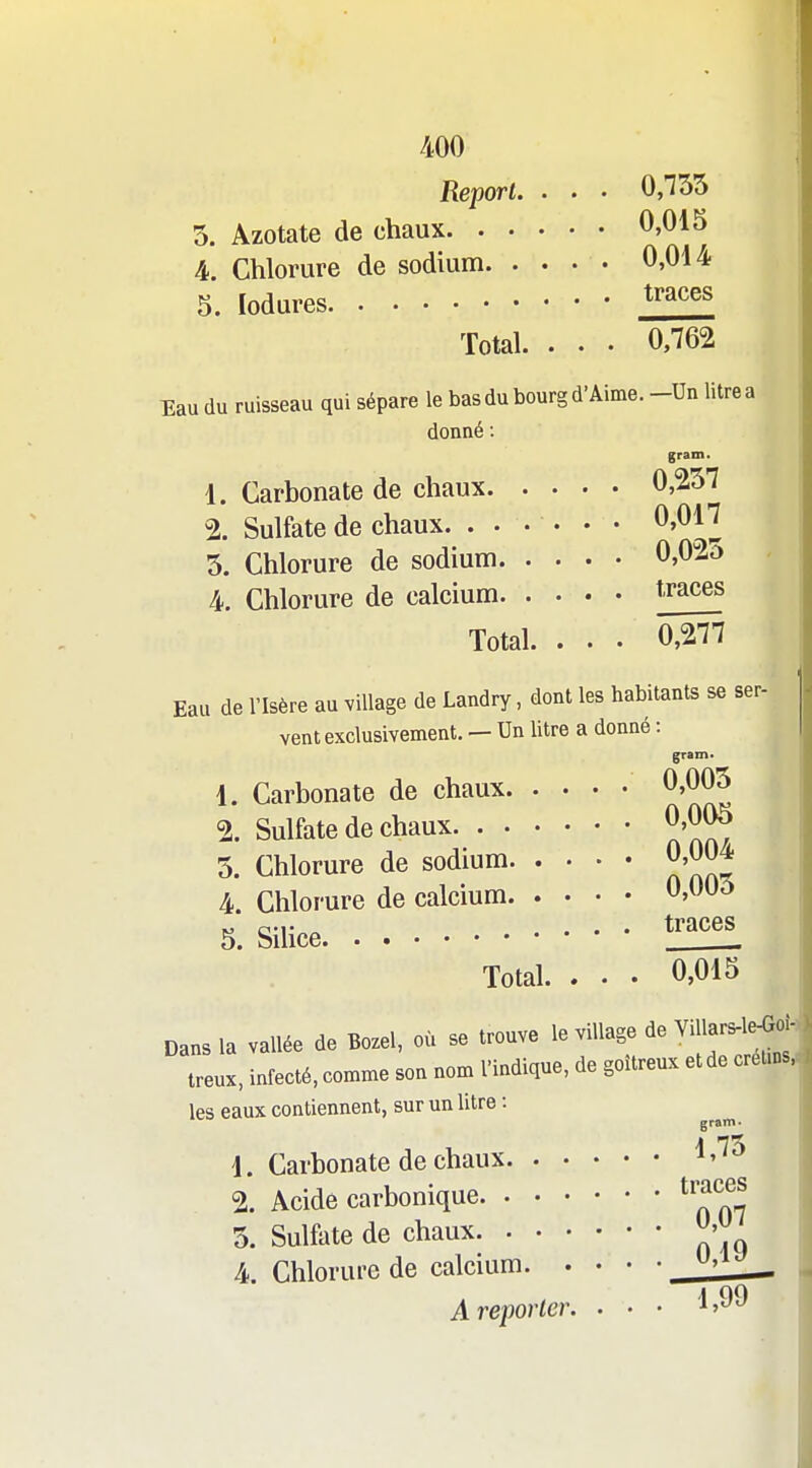 Report. . . • 0,135 5. Azotate de chaux 4. Chlorure de sodium. .... 0,014 5. lodures Total. . . . 0,762 Eau du ruisseau qui sépare le bas du bourg d'Aimé. -Un litre a donné : gram. 1. Carbonate de chaux 0,257 2. Sulfate de chaux. . • . • • • 0,017 5. Chlorure de sodium 0,025 4. Chlorure de calcium ^'^^^^^ Total. . . . 0,277 Eau de l'Isère au village de Landry, dont les habitants se ser- vent exclusivement, — Un litre a donné : 1. Carbonate de chaux 0,005 2. Sulfate de chaux 0,005 3. Chlorure de sodium 0^004 4. Chlorure de calcium 0,003 5. Silice ^^'^^^l Total. . . . 0,015 Dans la vallée de Bozel, où se trouve le village de Villars-l^oi- ireux, infecté, comme son nom l'indique, de goitreux etde creUns. les eaux contiennent, sur un litre : 4. Carbonate de chaux. . 2. Acide carbonique. . • 5. Sulfate de chaux. . • 4. Chlorui-e de calcium. A reporter