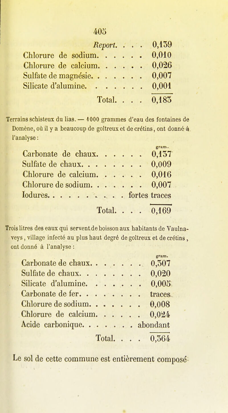 Report. . • • 0,159 Chlorure de sodium 0,010 Chlorure de calcium 0,026 Sulfate de magnésie 0,007 Silicate d'alumine 0,001 Total. . . . 0,185 Terrains schisteux du lias. — 1000 grammes d'eau des fontaines de Domène, où il y a beaucoup de goitreux et de crétins, ont donné à. l'analyse : gram. Carbonate de chaux 0,157' Sulfate de chaux 0,009 Chlorure de calcium 0,016 Chlorure de sodium 0,007 lodures \ .. . . fortes traces Total. . . . 0,169 Trois litres des eaux qui servent de boisson aux habitants de Vaulna- veys, village infecté au plus haut degré de goitreux et de crétins, ont donné à l'analyse : gram. Carbonate de chaux. . . . . . . 0,507 Sulfate de chaux 0,020 Silicate d'alumine 0,005 Carbonate de fer traces Chlorure de sodium 0,008 Chlorure de calcium 0,024 Acide carbonique abondant Total. . . . 0,564 Le sol de cette commune est entièrement composé^