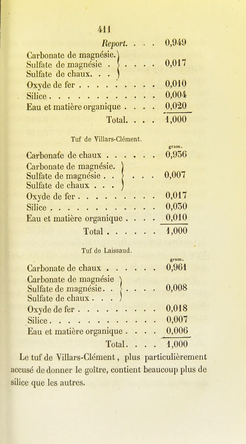 Report. . . . 0,949 Carbonate de magnésie, j Sulfate de magnésie . | . . . . 0,017 Sulfate de chaux. . . ) Oxyde de fer . 0,010 Silice 0,004 Eau et matière organique .... 0,020 Total. . . . l,000 Tuf de Villars-Clément. gram. Carbonat'e de chaux 0,936 Carbonate de magnésie. ) Sulfate de magnésie ..>... 0,007 Sulfate de chaux . . . ) Oxyde de fer 0,017 Silice 0,050 Eau et matière organique .... 0,010 Total 1,000 Tuf de Laissaud. gram. Carbonate de chaux 0,961 Carbonate de magnésie ^ Sulfate de magnésie. 0,008 Sulfate de chaux . . . ) Oxyde de fer 0,018 Silice 0,007 Eau et matière organique .... 0,006 Total. . . . 1,000 Le tuf de Yillars-Clément, plus particulièrement accusé de donner le goitre, contient beaucoup plus de silice que les autres.