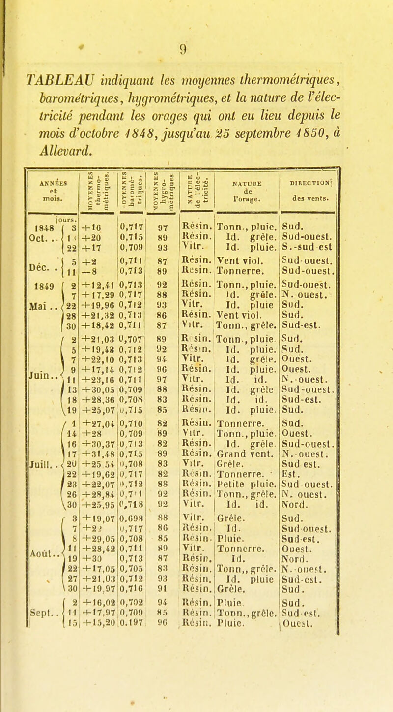 TABLEAU indiquant les motjennes thermomélriqms, barométriques, hygrométriques, et la nature de l'élec- tricité pendant les orages qui ont eu lieu depuis le mois d'octobre 4848, jusqu'au 25 septembre 4850, à Allevard. ANNEES et mois. Juin. Juin. ]ours. 1848 ( 3 Oct. .11 (22 Dec. . I 1849 Mai .. Août. Sept.. U 11 . Fi- NATURE de l'orage. DIRECTION] des vents. +2 — 8 + 12,41 + 17.29 + 19,96 +21.82 + 18,42 +21,03 + 19,48 +22,10 + 17,14 +23,16 + 30,05 +28,36 +25,07 +27,04 +28 +30,37 +31,48 +25.54 + 19,62 +22,07 +28,84 +25,95 + 19,07 +2.' + 29,05 +28,42 + 30 + 17,0.5 +21,03 + 19,97 0,713 0,717 0,712 0,713 0,711 0,707 0,712 0,713 0,712 0,711 0,709 0.70S 0,715 0,710 0,709 0,713 0,715 11,708 0,717 it,7l2 0,7'1 0,718 0,698 u,717i 0,708' 0,711 0,713 0,705 0,712 0,716 2 +16,02 0,702 11+17,97,0,709 151+15,20,0.197 89 92 94 9C 97 88 83 85 82 89 82 89 83 82 88 92 92 88 86 85 89 87 83 93 91 94 85 Résin. Késin. Vilr. Résin. Resin. Résin. Résin. Vilr. Résin. Vilr. R sin. Rôsm. Vitr. Résin. Viir, Résin. Résin. Résiu. Résin. Viir. Résin. Résin. Vitr. Résin. Résin. Résin. Vilr. Vilr. Résin. Rpsin. Vilr. Résin. Résin. Résin. Résin. Résin. Résin. 96 .Résin. Tonn., pluie. Id. grêle. Id. pluie. Vent viol. Tonnerre. Tonn.,pInie. Jd. gréle. Id. pluie Vent viol. Tonn., grêle. Tonn, pluie. Id. pluie. Id. grêle. Id. pluie. Id. id. Id. gréle Id. id. Id. pluie. Tonnerre. Tonn., pluie. Id. gréle. Grand vent. Gréle. Tonnerre, l'etile pluie. Tonn., grêle. Id. id. Grêle. Id. Pluie. Tonnerre. Id. Tonn,, grêle. Id. pluie Grêle. Pluie. Tonn., grêle. Pluie. Sud. Sud-ouest. S.-sud est Sud-ouest. Sud-ouesl, Sud-ouest. N. ouest. Sud. Sud. Sud-est. Sud. Sud. Ouest. Ouest. N.-ouest. Sud-ouest. Sud-est. Sud. Sud. Ouest. Sud-ouest. N. ouest. Sud est. Est. Sud-ouest. N. ouest. Nord. Sud. Sud ouest. Sud-est. Ouest. Nord. N.-ouest. Sud-est. Sud. Sud, Sud est. Oucsl.