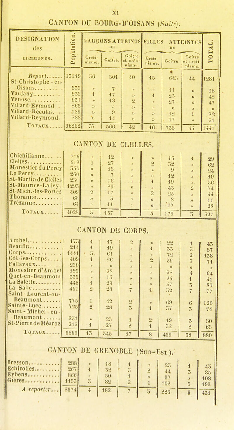 CANTON DU BOURG-D'OISANS {Suilc). DÉSIGNATION lies COÎIMUM'.S. en- Report. Sl-Chrislophe Oisans Vaiijany Venosc Villard-Eymornl . Villard-Reculas. . Villard-Keyniond. ToTAnx Cliichilianne. Clelles Le Percy St-Martiii de Clelles St-Maurice-Lallpy. Sl-Mich.-les-Porles Thoranne Trézanne TOTACX, Vmbel. Beauflrj Corps Côl les-Corps... Fallavaux....... Monestier d'Anihel Quet-en-Beaumoril La Saictte La Salle Saint Laurerit-en- IJeautriont Sainle-Lure Sainl- Michel - en - Beaumont St-PierredeMéaroz Totaux. CANTON DE CLELLES. 716 » 12 Cl 2 1 27 oot » 15 260 » 7 2o( 10 1293 29 409 2 17 6f- » .3 6-1 11 4028 3 137 CANTON DE 173 1 17 214 1 19 1441 ' 5. . 61 409 1 26 230 )) 195 » 28 o3o » 13 448 1 29 461 2 28 775 1 42 72o 2 28 231 j> 25 212 1 27 5869 13 343 O 5 1 o 17 72 39 69 37 19 439 CANTON DE GRENOBLE (Sud-Est). Bresson... Echirolles. Eybens... Gières.... A reparler. » 4 1 3 7 0 3 3 9 38 lation. G.AUÇONS ATTEINTS DE FlLLIiS ATTRINTtS DK AL. Popu Créti- Goîti'e. r.oftic et ciî.li- nisinf. Critl- riisme. Gûître. Goitre et cicli nisrne. TOT 15119 36 301 40 15 « 643 44 1281 ' 533 935 931 263 189 288 V 1 » 7 17 18 )) 9 14 » )) 1) 1 » u 11 2.-) 27 1) 12 17 1) u » » i 18 42 47 0 22 51 16262 57 566 ' 42 16 735 45 1441 V 16 1 29 52 » 62 n M 9 24 » 12 n 19 » 1 19 M 36 » » 43 2 74 2 23 44 )) » 8 » 11 )) u '17 28 n 5 179 3 327 43 57 138 71 » 64 41 80 77 120 74 50 65 880 238 267 866 1153 n 1 1) 3 18 52 50 82 1 3 1 2 n 2 )) 1 23 44 57 102 1 3 * 5 43 85 108 193 2374 4 182 7 3 226 9 431