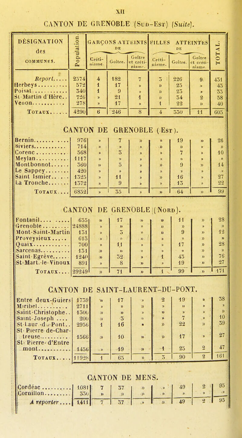 CANTON DE GRENOBLE (Sud-Est) {Suite). DÉSIGNATION des COMMUNES. Population. G ARÇONS ATTiaN rS DE FILLES ATTKlNThS DE TOTAL. Créti- iiîsme- Goitre. Goitre et cr(^ti- nisinr. Créti- Goitre. Goître et créti- nisme- 2574 4 182 7 3 226 9 431 1 17 M » 25 45 340 i 9 » 25 » 53 Si Martin d'Hère.. THi 21 1 n 34 58 278 » 17 1 22 » 40 4290 246 8 4 550 11 603 CANTON DE GRENOBLE (Est). 976 » 7 » 19 )> 26 714 » 1) n » » U » 568 5 » 0 7 » 10 1H7 » » » » n 360 » 5 » )) 9 » 14 420 1) n J> » 1325 » 11 » » 16 » 27 1372 », 9 13 » 22 TOTAOX. . . . 6832 » 35 1) » 64 )) 99 CANTON DE GRENOBLE (Nord). 635 » 17 » » 11 » 28 24888 » » n » » » » Monl-Saint-Marlin 131 » 5 » 9 » 12 613 » 11 » » 700 » 1.1 » » 17 » 28 131 » » » ï> » » 1240 u 32 » 1 43 » 76 St-Marl.-le-Vineux 891 » 8 n a 19 » 27 Totaux 29249 » 71 » 1 99 » 171 CANTON DE SAINT-LAURENT-DU -PONT. Entre deux-.Guiers 1739 *» 17 » 2 19 D 38 2711 » ï) » » » n Saint-Christophe.. 1300 » 1) » » » Sainl-Joseph .... 200 » 3 » n 7 » 10 SI Laur -dd-Pont.. 2956 1 16 » 22 39 St- Pierre de-Char- 27 1566 )) 10 » » 17 » Sl- Pierre-d'Entre 47 1456 » 19 1 25 2 Totaux 1 192S 1 65 3 90 2 161 CANTON DE MENS. 1081 7 37 » 1 1) 49 2 330 » » >> 1