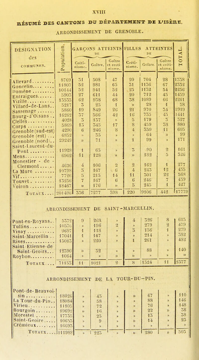 XYIII HÉSUniÉ D£S CANTONS DU SÉFABlTEBIENT DE IiUSÈRE. ARRONDISSEMENT DE GRENOBLE. DÉSIGNATION c o GABÇONS ATTEINTS FILLKS ATTEINTES DE DE ■< des ns coaiMUJiHS. O eu Cràti- nisme. Goitre. et crt;ti- ni «me. Créti- nUme. Goilrc. Goîire et crcli- 0 H Goncelin 8769 31 508 47 20 704 28 1338 i 1807 52 981 05 51 1156 67 2332 ■10144 52 941 52 2o 1132 54 2236 590Ô 27 611 44 iiO 712 45 l4o'J 13533 62 938 68 38 1080 66 2261 Villard-rle-Lans.. 5217 3 25 849 1 )) 23 1 Q 5860 19 26 21 970 34 1919 Bourg-ii'Oisaiis .. Corps Grenoble (sud-est) 16262 4028 37 3 566 137 42 16 5 735 179 45 1441 027 5869 13 343 17 8 459 38 880 4290 6 246 8 4 550 11 603 Grenoble (est) .., 6852 11 35 » » 64 » 99 Grenoble (nord).. 20249 11 71 1 99 u 171 Saint-Laurent-ilu- 90 182 2 5 101 326 11928 6902 1 11 65 128 » u o « Moncstier - de - 162 1 4636 4 106 2 277 10798 3 167 6 4 243 12 435 7726 5 213 14 11 301 22 568 13256 7 167 6 6 240 7 439 18467 » 176 » S 245 1 42/ Totaux 20)496 336 7277 398 220 9106 •17779 ARRONDISSEMENT DE SAINT-MARCELLIN. Pont-en-Royans.. 5372 9 268 » 4 326 8 fi 1 ^l 10576 0 196 2 U 279 2 479 Saint-Marcellin .. •J697 17041 1 1 lis 167 » » » 156 214 1 » 279 582 13013 U 220 1 261 1) 482 Saint Etienne-de 88 140 Saint-Geoirs.,. 12390 » 52 » » » 1064 » » )) » » u » Totaux.... 71153 M 1021 2 S 1324 11 2377 ARRONDISSEMENT DE LA 'J'OUR-DU -PIN. Pont-de-Beauvoi- 110 18026 » 43 U » 67 )) La Tour-du-Pin.. 18084 » 58 » » 88 » 146 11105 M 72 » 11 76 148 1969^ )) 16 » 22 » 38 Moreslel 17735 î> 25 » 13 » 38 10653 » 9 » » 14 23 16693 i) » V 111988 l ^-25 » 280 » 505