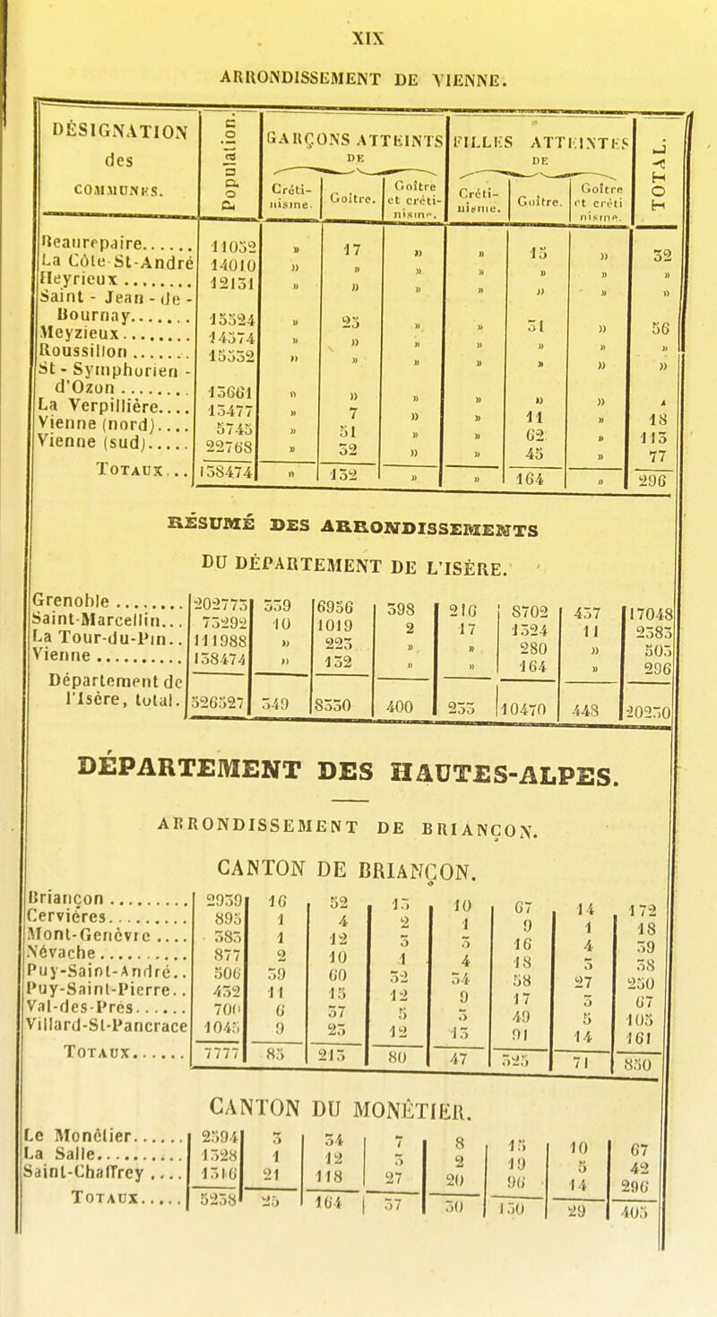 ARIIONDISSKMENT DE VIENNE. DÉSIGNATIOx\ des COMMONHS. C o E3 O eu liAUÇONS ATTiilNTS DE Criti- iiisine. Ueaiirrpaire La Côte St-André fleyrieux Saint - Jean - de - Uournay Meyzieux Roussillon St - Symphorierj - d'Ozon La Verpillière Vienne (nord) Vienne (sud).., Totaux. , •11052 14010 12131 15524 14574 15532 13661 13477 5745 22768 138474 Goitre. 17 GoJtie et créti- n i s I n <•. U 7 51 132 DE Goitre Goitr-o O ui^nie. H 15 32 u M » )) 31 » 56 » » » » » » M » Â M 11 M 18 62 » 113 » 45 n 77 )) 164 296 RÉSUMÉ DES A&aONDISSEBSEJ^TS DU DÉPARTEMENT DE L'ISÈRE. Grenoble Saint-Marcellin... La Tour-du-Pin.. Vienne Département de l'Isère, total. 202773 539 6936 73292 10 1019 111988 » 223 138474 132 326527 349 8330 398 2!0 8702 457 17048 2 17 1324 11 2383 B » 280 » 505 H 164 296 400 233 10470 448 -20250 DÉPARTEMENT DES HAUTES-ALPES. ARRONDISSEMENT DE BRIANÇOX. CANTON DE BRIANCON. 13 lîriançon Cervières Mont-Genèvre .... .Névache Puy-Sainl-Anrlré.. Puy-Sainl-Picrre.. Val-des-Prés Villard-Sl-Pancrace Totaux. 2939 893 585 877 506 432 700 1045 777- 16 1 1 2 39 11 6 9 85 i>2 4 12 10 60 15 37 23 21- 2 3 1 32 12 5 12 80 10 1 3 4 54 0 47 67 9 16 18 58 17 40 ni 14 1 4 3 27 3 5 14 71 172 18 39 38 250 67 105 161 830 CANTON DU MONÉTIER. Le Monèlier. Salle Saint-ChalTrey 2594 5 34 1328 1 12 1516 21 118 5258 -Su 164 7 8 15 10 67 3 2 19 5 42 27 20 96 14 206 57 30 150 29 405