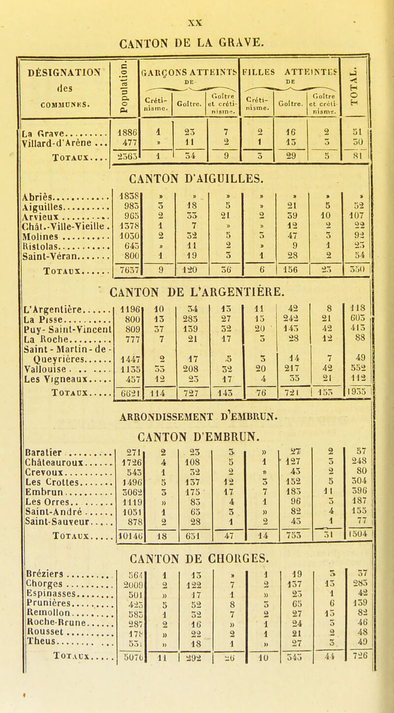 CANTON DE LA GRAVE. ARROiNDISSEMENT D EMBRUN. CANTON D'EMBRUN. CANTON DE CHOUGES. Bréziers Chorges Espinasses.... Prunières Reinollon Roche-Rfune., Roussel Theus Totaux. DÉSIGNATION B GAIIÇONS ATTEINTS IMLLES ATTl-: !NTi;S J co DE- SE << (les COMMDNKS. H Popu Créti- nismc. Goîtrc. Goîtie et créti- nisin*^. Critl- Goître. Coître et créli- nismt. H 1886 d 23 7 2 jD Q 1 1 Villard-d'Arène ... 477 •D 11 2 1 13 3 30 TOTADX. ... 2565 1 34 9 5 QQ H Q1 rs 1 1 CANTON D'AIGUILLES. â i_ : i — 1838 » » )» » » * » 1 I (Tiiil I0C 983 5 18 ~ 5 V 21 5 52 965 2 53 21 0 39 10 107 Châl.-Ville-Vieille. 1378 1 7 » » 12 2 22 1030 2 52 5 5 47 3 9-2 645 11 2 9 1 800 1 19 3 i 28 2 34 7657 9 120 56 6 156 25 — o30 1 CANTON 1>E L'ARGENTIÈRE. 1196 10 34 13 11 42 Q es j 10 800 13 283 27 13 242 0 1 ouo Puy- Sairit-Vincenl 809 37 139 32 20 ■ 143 42 413 777 7 21 17 3 28 12 88 Saint - Martin - de - 1447 2 17 ,5 3 14 7 49 Vallouise 1153 53 208 52 20 217 42 352 437 12 23 17 4 33 21 112 66-21 114 727 143 76 721 1 135 1953 271 2 23 3. » 2T 2 57 1726 4 108 3 1 ' 127 5 248 343 1 52 2 I) 43 2 80 1496 3 137 12 5 152 5 504 3062 3 173 17 7 185 11 596 1119 » 83 4 1 96 5 187 1031 1 63 3 » 82 4 133 878 2 28 1 2 45 1 77 10146 18 631 47 14 735 1504 561 1 13 9 1 19 57 2009 2 122 7 2 157 15 285 501 » 17 1 » 23 1 42 425 5 52 S 5 65 6 139 585 1 32 7 2 27 15 82 287 2 16 » 1 24 5 46 17f » 22 2 1 21 2 48 551 18 1 » 27 3 49 5070 11 a92 10 545 44 726