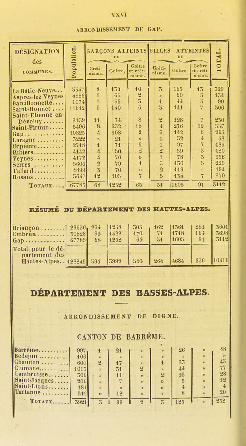 ARRONDISSEMENT DE GAP. DÉSIGNATION c o GARÇONS ATTEINTS FILLES ATTEINTES hi des COMJIDNES. ta DE DE ■< opnli Criti- riismc. Goitre. Goitre et créti- Créli- nitime. Goilre. Goitre et créti- H w H &i La jjaiie-i>euvc... 3347 Q loi) A f\ lo 329 Aspres-iez veyiicîï 4886 1 00 O 2 » DU 5 134 •1074 1 36 3 1 44 3 90 Saint-Bonnet 11612 140 D 3' 141 7 306 saint- ii>iieniie*cii- TK n «7 rv 11 nr 2139 11 74 o o 2 128 _ / 230 5496 Q O. lo 4 557 /'or* 10825 4 108 2 3 142 6 263 5222 » 21 » 1 32 4 58 2718 1 71 6 1 97 7 183 4142 4 50 2 2 59 5 120 4172 4 70 » 1 78 5 156 S606 2 79 1 3 130 5 220 4899 3 70 » 2 119 194 3647 12 105 7 3 134 7 1 270 Totaux.... 67785 68 1252 65 31 1603 91 3112 aÊSUMÉ DU DÉPARTEMElffT DES HAUTES-AIiFES. Briançon 29636 30828 67785 234 93 68 1238 1482 1252 505 170 65 162 71 51 1361 1718 1605 281 164 91 3601 3698 3112 Total pour le dé- partement des Haules-Alpes.. 128249 393 3992 540 264 4684 536 10411 DÉPARTEMENT DES BASSES-ALPES. ARRONDISSEMENT DE DIGNE. CANTON DE BARREME. Barrême Bedejun Chaudon Clumane Lambruisse... Saint-Jacciues. Sainl-Lions... Tartanne Totaux., 997 1 21 » » 26 » 48 106 » » a U u » 60(1 2 17 1 23 » 43 1013 31 2 u 44 77 306 » 11 u 2 15 » 28 206 a 7 )) 5 12 181 1) » » » 4 » 4 51 ï » 12 » n 8 20 5921 5 99 2 3 125 » 232