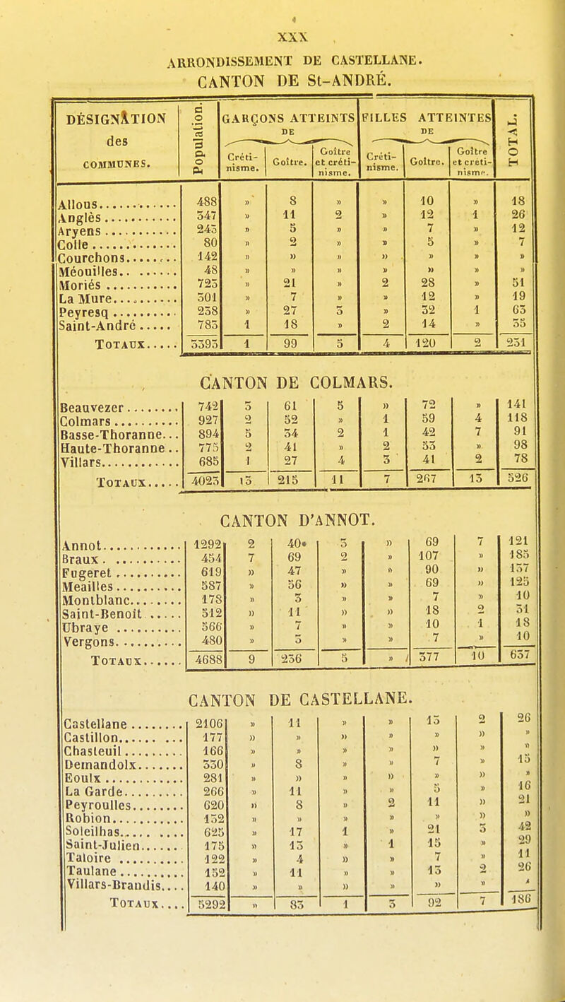 ARRONDISSEMENT DE CASTELLANE. CANTON DE St-ANDRÉ. DÉSIGNATION des COMMUNES. Population. GARÇONS ATTEINTS DE FILLES ATTEINTES DE TOTAL. Créti- nïsme. Goitre. Goitre et créti- nisme. Crcti- nisme. Goitre. Goître et creti- nism''. 488 » 8 » » 10 » 18 347 u 11 2 » 12 1 243 n 5 a 7 » 12 80 n 2 » 9 5 142 » » » » » D 48 » » 725 » 21 )i 2 .^o 51 301 7 1) 12 » 19 258 783 1 27 18 O » » 2 52 14 1 n 03 35 3393 1 99 3 4 120 231 CANTON DE COLMARS. 742 3 61 5 » 72 141 927 2 52 B 1 59 4 118 Basse-Thoranne... Haute-Thoranne.. 894 775 685 5 1 34 41 27 2 » 4 1 2 3 42 53 41 7 2 91 98 78 4025 l3 215 11 7 207 13 326 CANTON D'ANNOT. 1292 2 40» 3 » 69 7 121 434 7 69 » 107 » 183 619 » 47 90 » 137 387 » 36 )) 69 1} 125 178 3 » D 7 î} 10 Saint-Benoit 512 366 » » 11 7 )> » » 18 10 a 1 51 18 480 3 M » .7 » 10 4688 9 236 3 » 377 637 CANTON DE CASTELLANE. Castellane Castillon Chasleuil Deinandolx Eoulx La Garde Peyroulles Robion Soleillias. Saint-Julien Taloire Taulane Villars-Brandis.. Totaux. , 2106 11 » 15 2 26 177 » M » U u » 166 » » » )) » fl 530 » 8 U 7 15 281 » » » u )) » 266 11 5 16 620 » S 2 11 » 21 132 625 i) 17 1 » >» 21 » 5 » 42 29 11 175 13 » 1 15 122 » 4 7 152 u 11 » u 13 2 26 140 }> U » » i 5292 i> 83 J 5 92 7 18G