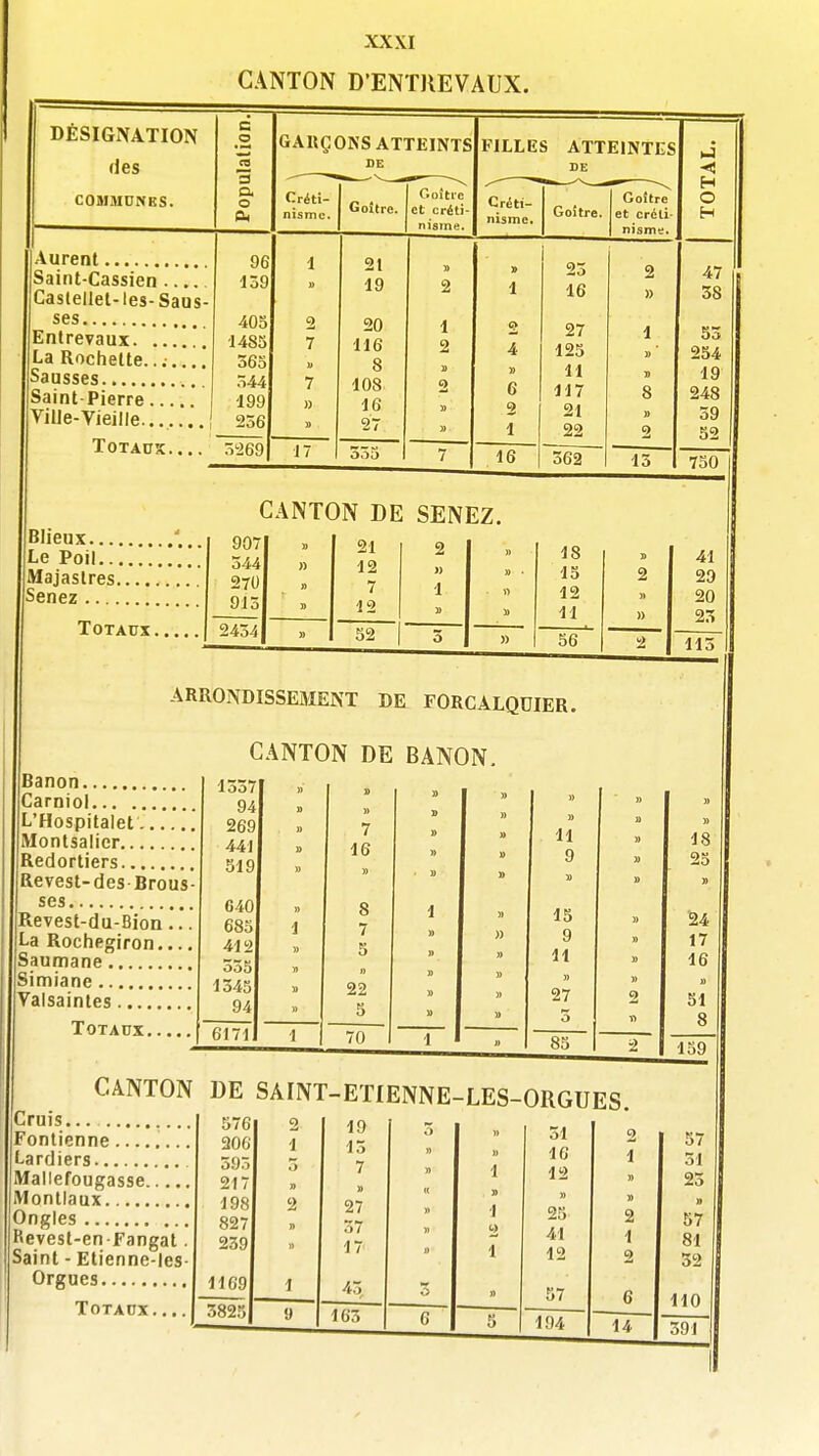 CANTON D'ENTREVAUX. DÉSIGNATION (les COMMDNBS. Aurent , Saint-Cassien Caslellel-les-Saus- ses Enlrevaux La Rochelle. Sausses Sainl-Pierre. c o a o. o GAKÇONS ATTEINTS SE Créti- nisme. 96 139 403 1485 363 344 199 Ville-Vieille........} 236 Totaux 3^69 2 7 7 » 17 Goitre. 21 19 20 116 8 108 16 27 Goîtrc et créli- nisine. FILLES ATTEINTES DE Créti- nisme. Goitre. 6 2 1 16 16 27 123 11 117 21 22 362  Blieux Le Poil... Majaslres. Senez .... CANTON DE SENEZ. Totaux 2434 907 21 2 » 344 12 » » 270 » 7 1 913 12 » 2434 » 32 3 » ARRONDISSEMENT DE FORCALQUIER. CANTON DE BANON. Banon Carniol L'Hospilalet iMontsalier Redortiers Revest-des Brous- ses Revest-du-Bion... La Rochegiron.... Saumane Simiane Valsaintes Totaux. ruis Fonlienne .. Lardiers Mallefougasse... iVIonllaux ngles evest-en-Fangal. Sainl - Etienne-les- Orgues Totaux.... 1337 » 1> » 94 B » » 269 » 7 » » 441 » 16 519 » » ■ » » C40 » 8 1 685 1 7 » » 412 » 5 )> » 333 M » » 1345 » 22 » » 94 ; 3 6171 70 1 DE SAINT-ETIENNE- -LES 576 2 19 206 1 13 » » 393 3 7 n 1 217 j) » « ]) 198 2 27 » 1 827 » 37 2 239 H 17 » 1 1169 1 43. O n 3825 9 163 C 5 11 9 15 9 11 » 27 3 85 Goitre et créli- nism-;. 15 31 16 12 » 23 41 12 37 194 2 1 5 k3 H O H 47 38 53 254 19 248 39 52 750 18 41 15 2 29 12 » 20 11 » 23 56 2 113 18 25 54 17 16 » 31 8 159 14 o/ 31 23 » 57 81 52 110 391 I