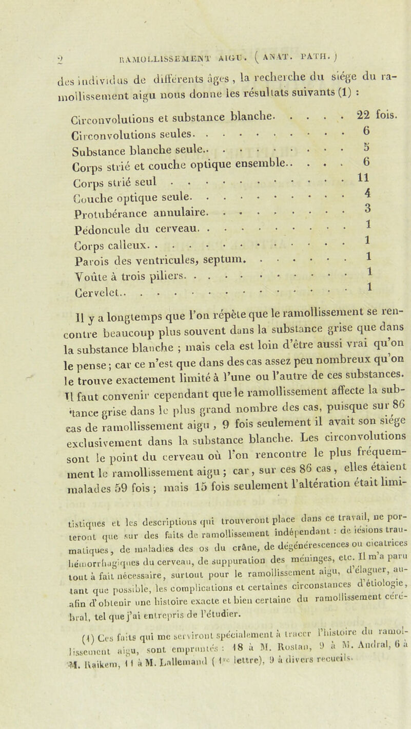 dosiiulivKlus de dilfcirents âges, la recherche du siège du ra- inollissement aigu nous donne les résultats suivants (1) ; Circonvolutions et substance blanche. Circonvolutions seules Substance blanche seule Corps strié et couche optique ensemble. Corps strié seul Couche optique seule Protubérance annulaire Pédoncule du cerveau Corps calleux Parois des ventricules, septum. . Voûte à trois piliers. .... • • Cervelet 22 fois. 6 5 6 11 4 3 1 1 1 1 1 11 y a longtemps que l’on répète que le ramollissement se ren- contre beaucoup plus souvent dans la substance grise que dans la substance blanche ; mais cela est loin d’être aussi vrai qu’on le pense ; car ce n’est que dans des cas assez peu nombreux qu’on le trouve exactement limité à l’une ou l’autre de ces substances. Tl faut convenir cependant que le ramollissement affecte la sub- •tance grise dans le plus grand nombre des cas, puisque sur 86 €as de ramollissement aigu , 9 fois seulement il avait son siege exclusivement dans la substance blanche. Les circonvolutions sont le point du cerveau où l’on rencontre le plus fréquem- ment le ramollissement aigu ; car, sur ces 86 cas , elles étaient malades 59 fois ; mais 15 fois seulement l’altération était hini- lisliqiies et les descriplions qui trouveront place dans ce traiail, ne por leront (lue .sur des faits de ramollissement indépendant : de lésions trau- matiques, de maladies des os du crltne, de dcsénére.scences ou cicatrices lidiuorrliagiqiies du cerveau, de suppuration des méningés, etc. m a paiu tout à fait nécessaire, surtout pour le ramollissement aigu, d e apier, au tant que possible, les complications et certaines circonstances d’éiiologie, afin d’obtenir une liisloire exacte et bien certaine du ramollissement célé- brai, tel que j’ai entrepris de l’ctudier. N) Ces faits qui me bcrviroiit spécialement à liaccr l’IiisLoire du rauiol- «isu, .soDt 18 i H. R.,su,,, 9 I, »1. A.ulr«l, li a ■M. Raikem, H à M. Lallemand ( 1™ lettre), 1» à divers recueils.