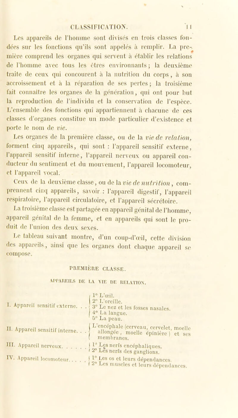 CLASSIFICATlOiV. I I Les appareils de riioiiimc sonl divisi's en liois classes Ibii- (lées sur les fonctions qu'ils sont appelés à remplir. La pre-- niièro comprend les organes qui servent à établir les relations de l'homme avec tous les êtres environnairis ; la deuxième traite de ceux qui concourent à la luitritiou du corps, à son accroissement et à la réparation de ses pertes ; la troisième fait connaître les organes de la génération, qui ont pour but la reproduction de l'individu et la conservation de l'espèce. L'ensemble des fonctions qui appartiennent à chacune de ces classes d'organes constitue un mode particulier d'existence et porte le nom de vie. Les organes de la première classe, ou de la vie de relation, forment cinq appareils, qui sont : l'appareil sensitif externe, l'appareil sensitif interne, l'appareil nerveux ou appareil con- ducteur du sentiment et du mouvement, l'appareil locomoteur, et l'appareil vocal. Ceux de la deuxième classe, ou de la vie de nutrition, com- prennent ciiKj appareils, savoir : l'appareil digestif, l'appareil respiratoire, l'appareil circulatoire, et l'appareil sécrétoire. La troisième classe est partagée en appareil génital de l'homme, appareil génital de la femme, et en a])pareils qui sont le pro- duit de l'union des deux sexes. Le tableau suivant montre, d'un coup-d'œil, cette division des appareils , ainsi que les organes dont chaque appareil se compose. PREMIÈRE CLASSE. APPAREILS DE LA VIE DE RELATION. I. Appareil sensitif ixtcrne. I 1° L'œiL I 2 L orcillc. 1 3 Le nez et les fosses nasales. 4 La langue, 5 La peau. H. Appareil sensitif interne. j L'encéphale (cerveau, cervelet, moelle allonsée , moelle épinière ) et ses ( membranes. III. Appareil nerveux. ) 1'' Les nerfs cneéplialiques. I 2° Les nerfs des ganglions. IV. Appareil UKtomoteur, ) l Les os et leurs clépendanccs