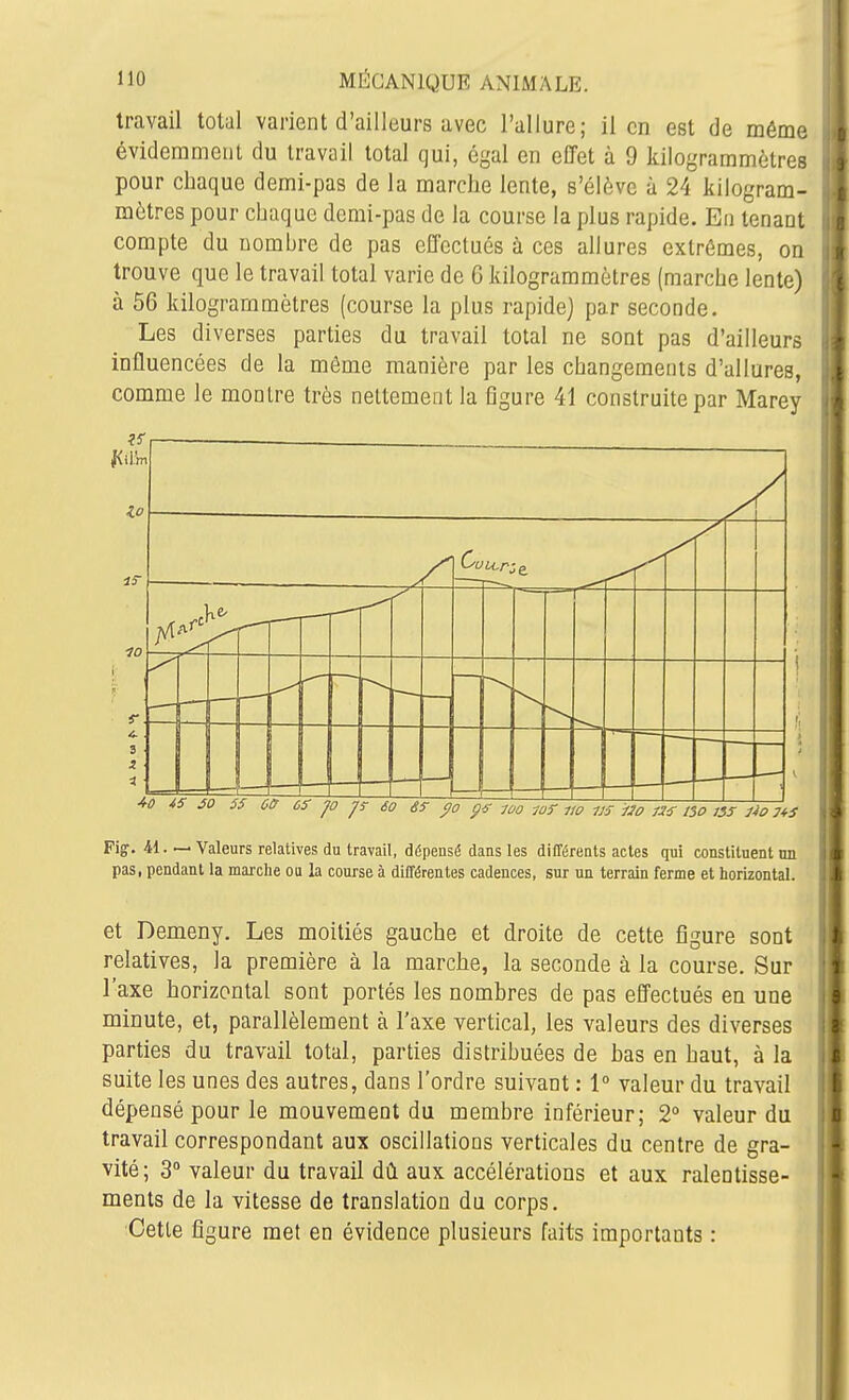 travail total varient d'ailleurs avec l'allure; il en est de même évidemment du travail total qui, égal en effet à 9 kilogrammètres pour chaque demi-pas de la marche lente, s'élève à 24 kilogram- mètres pour chaque demi-pas de la course la plus rapide. En tenant compte du nomhre de pas elîectués à ces allures extrêmes, ou trouve que le travail total varie de G kilogrammètres (marche lente) à 56 kilogrammètres (course la plus rapide) par seconde. Les diverses parties du travail total ne sont pas d'ailleurs influencées de la même manière par les changements d'allures, comme le montre très nettement la figure 41 construite par Marey îî-r- f<ii'm Fig. 41. — Valeurs relatives du travail, dépensé dans les différeats actes qui constituent m pas, pendant la marche ou la course à différentes cadences, sur un terrain ferme et horizontal. et Demeny. Les moitiés gauche et droite de cette figure sont relatives, la première à la marche, la seconde à la course. Sur l'axe horizontal sont portés les nombres de pas effectués en une minute, et, parallèlement à l'axe vertical, les valeurs des diverses parties du travail total, parties distribuées de bas en haut, à la suite les unes des autres, dans l'ordre suivant : 1° valeur du travail dépensé pour le mouvement du membre inférieur; 2° valeur du travail correspondant aux oscillations verticales du centre de gra- vité; 3 valeur du travail dû aux accélérations et aux ralentisse- ments de la vitesse de translation du corps. Cette figure met en évidence plusieurs faits importants :