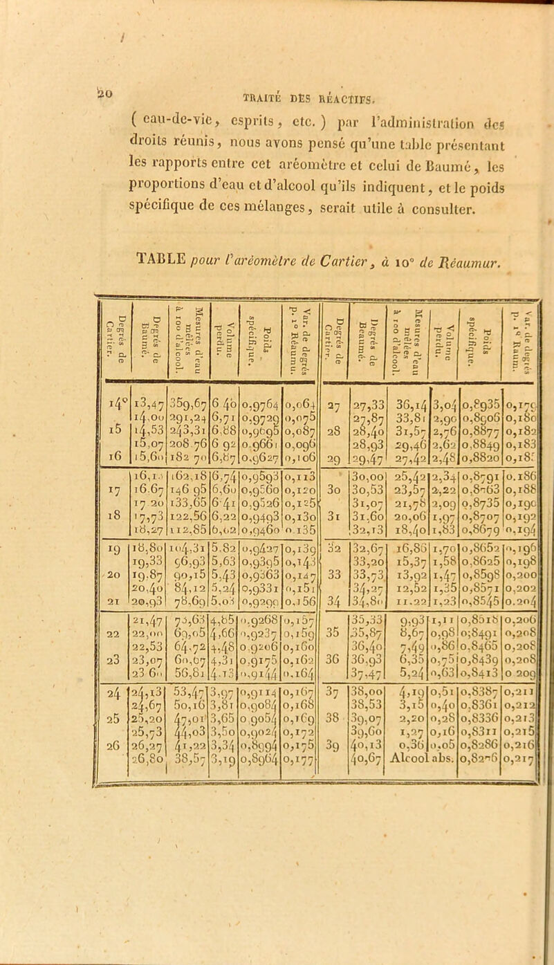 ( cau-dc-vie, esprits, etc.) par l’administration des dioils réunis, nous avons pensé qu’une talile présentant les rapports entre cet aréomètre et celui deBaumé, les proportions d’eau et d’alcool qu’ils indiquent, et le poids spécifique de ces mélanges, serait utile à consulter. TABLE pour f aréomètre de Cartier, à io° de Réaumur. Degrés de 1 Cartier. J Degrés de Baumé. p=. g M „ 0 ^ en c 3 c ûs' fî- S 'f* 2- ^ • c Volume perdu. en 2. ? ït s: c 'O ’ ? C5 0 M Û- fV <5 C rp 343 C Degrés de Cartier. Degrés de Beaumé. S 0 B C <T> 0 JS»* r&- ** *--■ 0 0 ü “ 0 n 0 ts 1 Volume 1 perdu. Poids spécifique. • ts C 2. ** 1 ^ i4'> 359,67 6 4b 0,9764 0,064 27 27,33 36,i4 3,04 0,8935 o»i79 l4^0u 291,2^ 6,71 0,9729 0,076 27,87 33,81 2,90 0,8906 o,i8o i5 4,53 243,31 6,88 0,9695 0,087 28 28,40 31,57 2,76 0,8877 0,182 10,07 208 76 6 92 0,9661 0,096 28,93 29,46 2,6a 0,8849 o,i83 i6 i5,6i) 182 70 6,87 0,9627 0,106 29 29,47 27,42 2,48 0,8820 0,18f 16,1.' 162,18 6>74 0,9693 o,ii3 3o,oo 26,42 2,34 0,8791 0.186 17 16.67 146 95 6,60 0,9560 0jI20 3o 3o,53 23,57 2,22 0,8^63 0,188 17 20 i33,65 6'4i 0,9526 0,125 31,07 21,78 ■■2,09 0,8735 0,190 18 '7»73 122,56 6,22 0,9498 o,i3o 3i 31,60 20,06 1,97 0,8707 0,192 18,27 112,85 6,02 0,9460 0 i35 32, T 3 18,40 1,83 0,867 g 1I94 19 18,80 io4,3i 5.82 0,9427 o,i3q 02 32,67 16,86 1,70 0,8662 0,196 19,33 96,93 5,63 0,9395 0,143 33,20 i5,37 1,58 0,8626 0,198 ' 20 19,87 90,i5 5,43 0,9363 0,147 33 33,73 13,92 1,47 o,85g8 0,200 20,40 84,12 5,24 0,9331 o,i5i 34,27 12,52 1,35 0,8671 0,202 21 20,93 78,69 5,o3 0,9299 0,156 34 34,80 11.22 1,23 0,8545 0.204 21,47 7J,6.3 4,85 0.9268 0,167 35,33 9,93 i,ii o,85ib 0,2üG 22 22,00 6q,o5 4,66 ,9237 0,15c) 35 35,87 8,67 0,98 o;849i 0,208 22,53 64,72 4,48 0,9206 0,160 36,4o 7,49 0,86 0,8465 0,20S 23 23,07 60,07 4,3i 0,9175 0,162 36 36,93 6,35 0,7510,8439 0,2oS 23 60 56,81 4-t3 0,9144 0,164 37,47 5,24 0,53 0,8413 0 209 24 2^3 53,47] 3,97 0,9 ”4 0,167 37 38,00 4>i9 o,5i 0,8387 0,211 24,67 5o,i6 3,81 o,qo83 0,168 38,53 3,iè 0,40 o,S36i 0,212 25 25,20 47,01' 3,65 0 ,c)o5/j 0,169 38 39,07 2,20 0,28 0,8336 0,213 25,73 |4,o3 3,5o 0,Q02/| 0,172 39,60 1,27 0,16 0,83 II 0,215 26 26,27 41JÎÎ2 3,34 0,8994 0,175 39 40,13 0,36 o,o5 0,8286 0,216 26,80 38,57 3,19 0,8964 0,177 40,67 Alcool abs. o,82n6 0,217 /