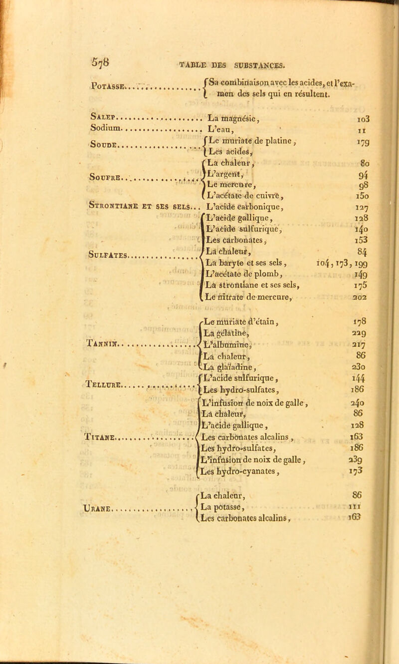 S'jS Potasse. f Sa Gonlbîriaison avec les acides, ei l’exa- ‘ \ mon des sels qui en résultent. Salep.. Sodium. Soude. . Soufre. Strontiahe et ses sels.. Sulfates. TAKNIPf. Tellure. Titahe. . La magndsic, io3 , L’eau, II f Le mnriate de platine, 179 \Lcs acides, f La chaleur, 80 jL’argerit, 94 J Le mercure, 98 ( L’acetatc de cuivre, i5o , L’acide carbonique, 127 /L’acide gallique, 128 iL’aCide sulfurique’, 140 rLes carbonates, i53 J La cbâleti#. 84 \ La baryte et ses sels, 104,173,199 1 L’acétate de plomb, 149 1 La Strontiane et scs sels. 175 \Le nitrate de mercure. 202 ^Le mnriate d’étain, 178 1 La gelàtîne. 229 'L’albumine,' 217 iLa cbalenr . 86 cLa gla'ladine, 23o T L’acide sulfurique, i44 ' I Les hydrd-sulfates, 186 f L’infUsiorî de noix de galle, a4o j’Lâ chùleuf, 86 iL’aCidé gallique, . ia8 Les carbonates alcalins , i63 iLes hydro-sulfates, i86 IL’infûSion de noix de galle, aSg [Les hydro-cyanates, 178 Urane, rLa chalcnr, La potasse, [Les carbonates alcalins, 86 III i63