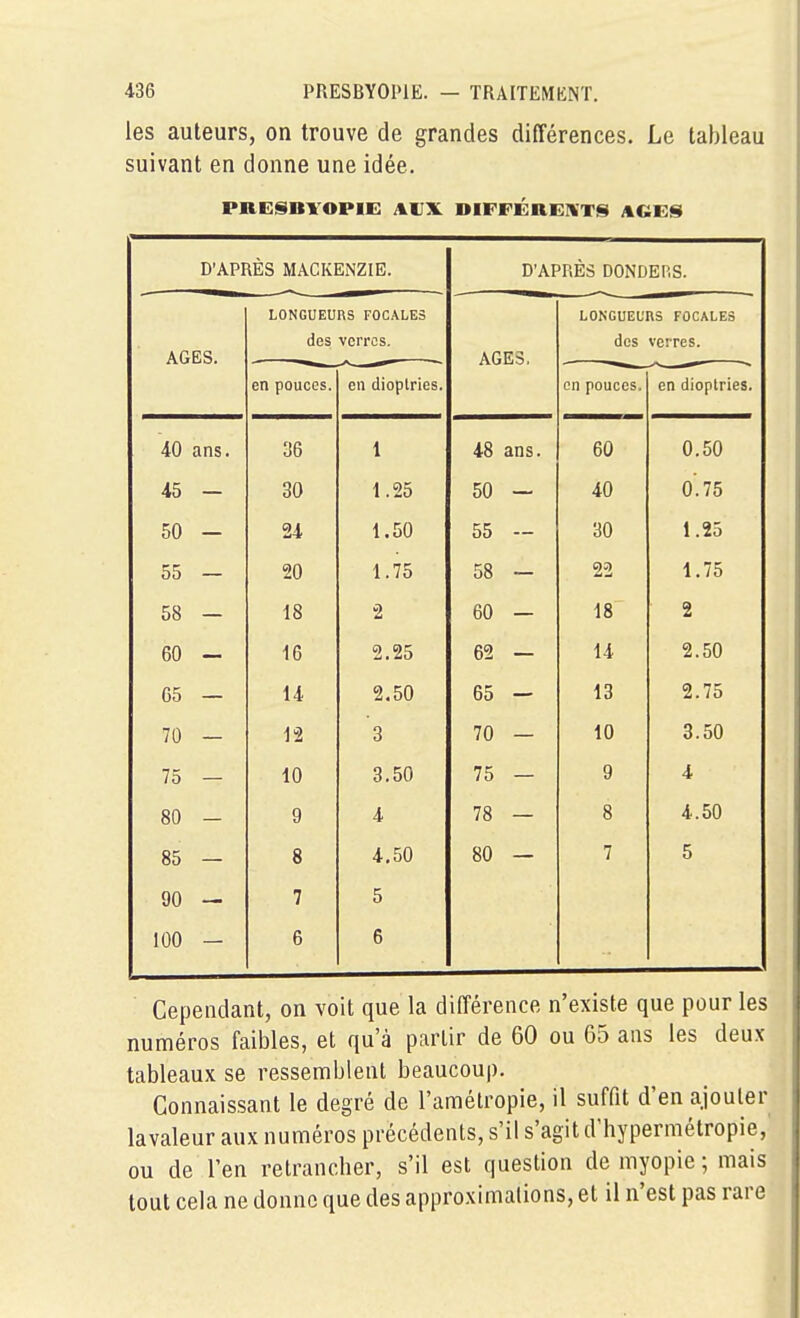 les auteurs, on trouve de grandes différences. Le tableau suivant en donne une idée. PREISBYOPIE AUX. DIFFÉREKT!^ AGES» D'APRÈS MACKENZIE. D'APRÈS DONDEUS. AGES. LONGUEURS FOCALES des verres. AGE3. LONGUEURS FOCALES dos verres. en pouces. en dioptries. en pouces. en dioptries. 40 ans. 36 1 48 ans. 60 0.50 45 — 30 1.25 50 - 40 0.75 50 - 24 1.50 55 — 30 1.25 55 — 20 1.75 58 — 22 1.75 58 — 18 2 60 — 18 2 60 - 16 2.25 62 — 14 2.50 G5 — 14 2.50 65 — 13 2.75 70 — 12 3 70 — 10 3.50 75 — 10 3.50 75 — 9 4 80 — 9 4 78 — 8 4.50 85 — 8 4,50 80 — 7 5 90 — 7 5 100 — 6 6 Cependant, on voit que la différence n'existe que pour les numéros faibles, et qu'à partir de 60 ou 65 ans les deux tableaux se ressemblent beaucouj). Connais.sant le degré de l'amétropie, il suffit d'en ajouter la valeur aux numéros précédents, s'il s'agit d'hypermétropie, ou de l'en retrancher, s'il est question de myopie ; mais tout cela ne donne que des appro.ximalions, et il n'est pas rare