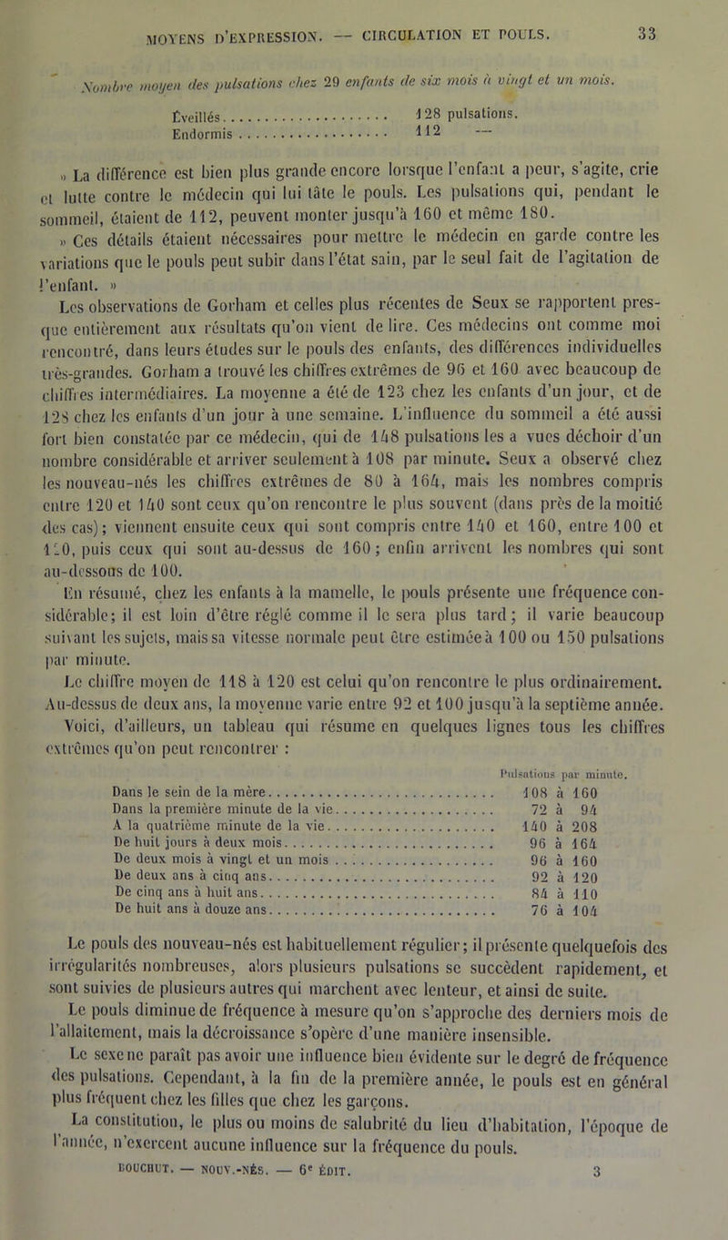 Sombre moyen des pulsations chez 29 enfants de six mois a vingt et un mois. Éveillés 128 pulsations. Endormis — La différence est bien plus grande encore lorsque l’enfant a peur, s’agite, crie et lutte contre le médecin qui lui tâte le pouls. Les pulsations qui, pendant le sommeil, étaient de 112, peuvent monter jusqu’à 160 et même ISO. » ces détails étaient nécessaires pour mettre le médecin en garde contre les variations que le pouls peut subir dans l’état sain, par le seul fait de l’agitation de l’enfant. » Les observations de Gorham et celles plus récentes de Seux se rapportent pres- que entièrement aux résultats qu’on vient de lire. Ces médecins ont comme moi rencontré, dans leurs études sur le pouls des enfants, des différences individuelles très-grandes. Gorham a trouvé les chiffres extrêmes de 96 et 160 avec beaucoup de chiffres intermédiaires. La moyenne a été de 123 chez les enfants d’un jour, et de 12S chez les enfants d’un jour à une semaine. L’influence du sommeil a été aussi fort bien constatée par ce médecin, qui de 148 pulsations les a vues déchoir d’un nombre considérable et arriver seulement à 108 par minute. Seux a observé chez les nouveau-nés les chiffres extrêmes de 80 à 164, mais les nombres compris entre 120 et 140 sont ceux qu’on rencontre le plus souvent (dans près de la moitié des cas); viennent ensuite ceux qui sont compris entre 140 et 160, entre 100 et 110, puis ceux qui sont au-dessus de 160; enfin arrivent les nombres qui sont au-dessous de 100. lin résumé, chez les enfants à la mamelle, le pouls présente une fréquence con- sidérable; il est loin d’être réglé comme il le sera plus tard; il varie beaucoup suivant les sujets, mais sa vitesse normale peut être estimée à 100 ou 150 pulsations par minute. Le chiffre moyen de 118 à 120 est celui qu’on rencontre le plus ordinairement. Au-dessus de deux ans, la moyenne varie entre 92 et 100 jusqu’à la septième année. Voici, d’ailleurs, un tableau qui résume en quelques lignes tous les chiffres extrêmes qu’on peut rencontrer : Pulsations par minute. Dans le sein de la mère 108 à 160 Dans la première minute de la vie 72 à 94 A la quatrième minute de la vie 140 à 208 De huit jours à deux mois 96 à 164 De deux mois à vingt et un mois . . i 96 à 160 De deux ans à cinq ans 92 à 120 De cinq ans à huit ans 84 à 110 De huit ans à douze ans 76 à 104 Le pouls des nouveau-nés est habituellement régulier; il présente quelquefois des irrégularités nombreuses, alors plusieurs pulsations se succèdent rapidement, et sont suivies de plusieurs autres qui marchent avec lenteur, et ainsi de suite. Le pouls diminue de fréquence à mesure qu’on s’approche des derniers mois de l’allaitement, mais la décroissance s’opère d’une manière insensible. Le sexe ne paraît pas avoir une influence bien évidente sur le degré de fréquence des pulsations. Cependant, à la fin de la première année, le pouls est en général plus fréquent chez les filles que chez les garçons. La constitution, le plus ou moins de salubrité du lieu d’habitation, l’époque de l’année, n’exercent aucune influence sur la fréquence du pouls. BOUCBUT. — NOUV.-NÉS. — 6e ÉDIT. 3