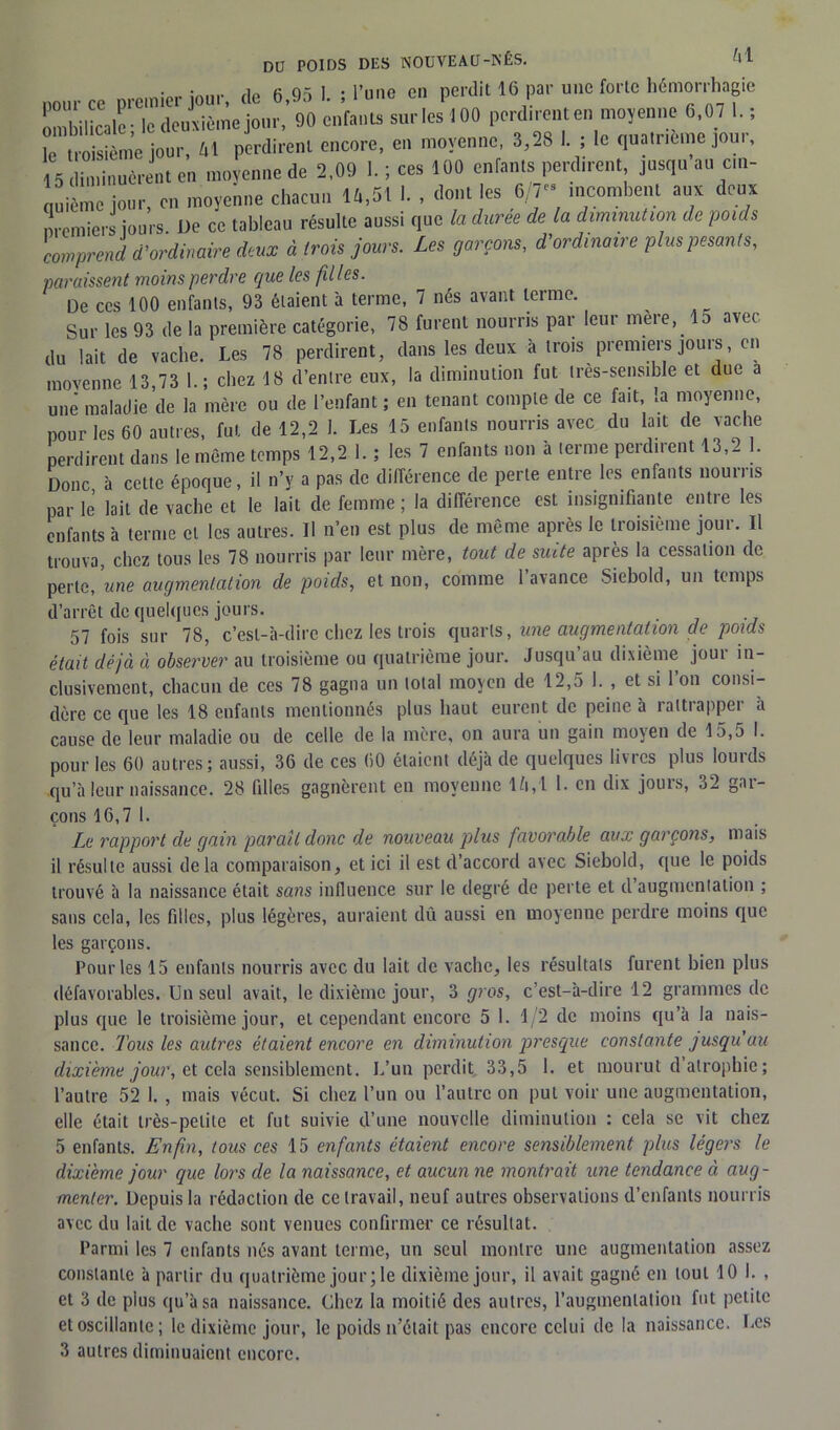 DU POIDS DES NOUVEAU-NÉS. Al pour cc premier jour, de 6,95 '• i I’»»* «» Pel llil 16J!ar mlc to, lc hd7*afc ombilicale ; le décrié,ne jour, 60 enfani* surlesiOO^perd.ren.en mo,e-«MU 5 le troisième jour, Al perdirent encore, en moyenne, 3,28 1. , le quatrième joui, V imineèren.en moyenne de 2,09 I. ; ce» 100 enfant» perd.rent ju»qu an cm- quième jour, en moyenne chacun 14,51 I. , dont les 6/7- mcombent aux deux oremiers ionrs Ue cc tableau résulte aussi que la durée de la diminution de poids comprend d'ordinaire deux à Irais jours. Les garçons, d'ordinaire plus pesants, paraissent moins perdre que les filles. De ces 100 enfants, 93 étaient à terme, 7 nés avant terme. Sur les 93 de la première catégorie, 78 furent nourris par leur mere, lo avec du lait de vache. Les 78 perdirent, dans les deux à trois premiers jours, en movenne 13,73 1.; chez 18 d’entre eux, la diminution fut très-sensible et due a une' maladie de la mère ou de l’enfant ; en tenant compte de ce fait, la moyenne, pour les 60 autres, fut de 12,2 1. Les 15 enfants nourris avec du lait de vache perdirent dans le même temps 12,2 1. ; les 7 enfants non à terme perdirent 13,2 1. Donc à cette époque, il n’y a pas de différence de perte entre les enfants nourr.s par le lait de vache et le lait de femme ; la différence est insignifiante entre les enfants à terme et les autres. Il n’en est plus de même après le troisième joui. Il trouva, chez tous les 78 nourris par leur mère, tout de suite après la cessation de perte, 'une augmentation de poids, et non, comme l’avance Siebold, un temps d’arrêt de quelques jours. 57 fois sur 78, c’est-à-dire chez les trois quarts, une augmentation de poids était déjà à observer au troisième ou quatrième jour. Jusqu’au dixième jour in- clusivement, chacun de ces 78 gagna un total moyen de 12,5 1. , et si 1 on consi- dère ce que les 18 enfants mentionnés plus haut eurent de peine à rattrapper à cause de leur maladie ou de celle de la mère, on aura un gain moyen de 15,5 I. pour les 60 autres ; aussi, 36 de ces 60 étaient déjà de quelques livres plus lourds qu’à leur naissance. 28 filles gagnèrent en moyenne IA, 1 I. en dix jours, 32 gar- çons 16,7 1. Le rapport de gain paraît donc de nouveau plus favorable aux garçons, mais il résulte aussi delà comparaison, et ici il est d’accord avec Siebold, que le poids trouvé à la naissance était sans influence sur le degré de perle et d augmentation ; sans cela, les filles, plus légères, auraient dû aussi en moyenne perdre moins que les garçons. Pour les 15 enfants nourris avec du lait de vache, les résultats furent bien plus défavorables. Un seul avait, le dixième jour, 3 gros, c’est-à-dire 12 grammes de plus que le troisième jour, et cependant encore 5 1. 1/2 de moins qu’à la nais- sance. Tous les autres étaient encore en diminution presque constante jusqu'au dixième jour, et cela sensiblement. L’un perdit 33,5 1. et mourut d atrophie; l’autre 52 I. , mais vécut. Si chez l’un ou l’autre on put voir une augmentation, elle était très-petite et fut suivie d’une nouvelle diminution : cela se vit chez 5 enfants. Enfin, tous ces 15 enfants étaient encore sensiblement plus légers le dixième jour que lors de la naissance, et aucun ne montrait une tendance à aug- menter. Depuis la rédaction de ce travail, neuf autres observations d’enfants nourris avec du lait de vache sont venues confirmer ce résultat. Parmi les 7 enfants nés avant terme, un seul montre une augmentation assez constante à partir du quatrième jour; le dixième jour, il avait gagné en tout 10 1., et 3 de plus qu’à sa naissance. Chez la moitié des autres, l’augmentation fut petite et oscillante; le dixième jour, le poids n’était pas encore celui de la naissance. Les 3 autres diminuaient encore.
