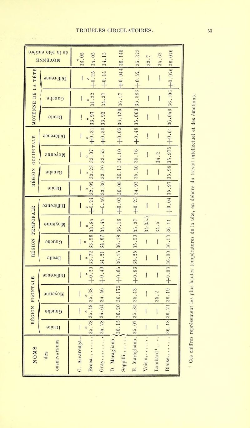 Sri! 05 ■i i. 0 0 34.15 36.148 35.323 33.7 34.63 36.076 MOYENNE DE LA TÉTE 1 T^iioi iiiin 5 (JJUUJi'l j 1(^1 +0.25 +0.4 4 +0.044 + 0.52 +0.026 CO -O c* yo o 1 o'.  '.Il CO CO CO CO CO 0 33.07 33.93 36.126 35.063 36.046 RÉGION OCCIPITALE 90U9.I.I[IIQ +0.31 +0.50 +0.05 +0.48 +0.01 tO 1 o° 1 ^ CO 0 lO -ïf lO CO CO CO CO CO CO — 33. 23 33.80 36.13 35.40 35.98 81I0.1CI — 32 92 33.30 36.08| 34.92 35.97 RÉGION TEMPORALE +0.24 +0.46 +0.03 +0.25 +0.04 33.84 34.44 36.16 35.37 34-35.5 34.5 36.11 0 33.96 34.67 36.18 35.50 36.13 91I0JQ — 33°72 34.21 36.15 35.25 36.00 W < O ' E < 90n8J9J[nQ +0.20 +0.40 +0.05 +0.83 +0.03 9UU0Aûp{ 35.38 34.46 36.175 35.43 35.2 36.19 91I0JQ O 50 ta ci v ray.. . Mar eppilli C3 ?5 oisia. ombai 0 Q n H œ