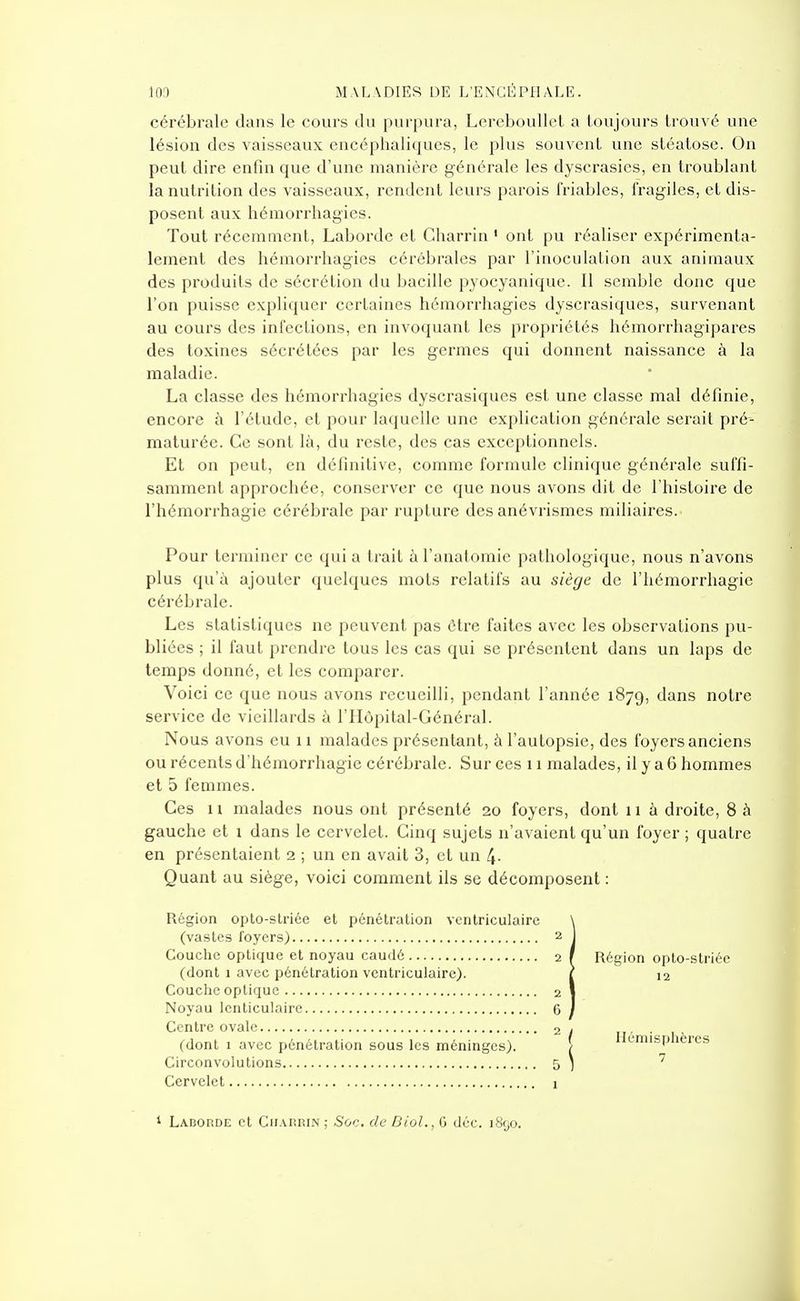cérébrale dans le cours du purpura, Lereboullcl a toujours trouvé une lésion des vaisseaux encéphaliques, le plus souvent une sléatosc. On peut dire enfin que d'une manière générale les dyscrasies, en troublant la nutrition des vaisseaux, rendent leurs parois friables, fragiles, et dis- posent aux hémorrhagies. Tout récemment, Laborde et Charrin ' ont pu réaliser expérimenta- lement des hémorrhagies cérébrales par l'inoculation aux animaux des produits de sécrétion du bacille pyocyanique. Il semble donc que l'on puisse expliquer certaines hémorrhagies dyscrasiques, survenant au cours des infections, en invoquant les propriétés hémorrhagipares des toxines sécrétées par les germes qui donnent naissance à la maladie. La classe des hémorrhagies dyscrasiques est une classe mal définie, encore à l'étude, et pour laquelle une explication générale serait pré- maturée. Ce sont là, du reste, des cas exceptionnels. Et on peut, en définitive, comme formule clinique générale suffi- samment approchée, conserver ce que nous avons dit de l'histoire de l'hémorrhagie cérébrale par rupture des anévrismes miliaires. Pour terminer ce qui a trait à l'anatomie pathologique, nous n'avons plus qu'à ajouter quelques mots relatifs au siège de l'hémorrhagie cérébrale. Les statistiques ne peuvent pas ôtre faites avec les observations pu- bliées ; il faut prendre tous les cas qui se présentent dans un laps de temps donné, et les comparer. Voici ce que nous avons recueilli, pendant l'année 1879, dans notre service de vieillards à l'Hôpital-Général. Nous avons eu 11 malades présentant, à l'autopsie, des foyers anciens ou récents d'hémorrhagie cérébrale. Sur ces 11 malades, il y a 6 hommes et 5 femmes. Ces 11 malades nous ont présenté 20 foyers, dont 11 à droite, 8 à gauche et i dans le cervelet. Cinq sujets n'avaient qu'un foyer ; quatre en présentaient 2 ; un en avait 3, et un 4- Quant au siège, voici comment ils se décomposent : Région opto-slriée et pénétration ventriculaire (vastes foyers) 2 Couche optique et noyau caudé 2 (dont 1 avec pénétration ventriculaire). Couclic optique 2 Noyau lenticulaire 6 Centre ovale 2 (dont 1 avec pénétration sous les méninges). Circonvolutions 5 Cervelet i Région opto-striée 12 Hémisphères 7 1 Ladohde et Cii.vp.RiN ; Soc, de Diol., G déc. 1890,
