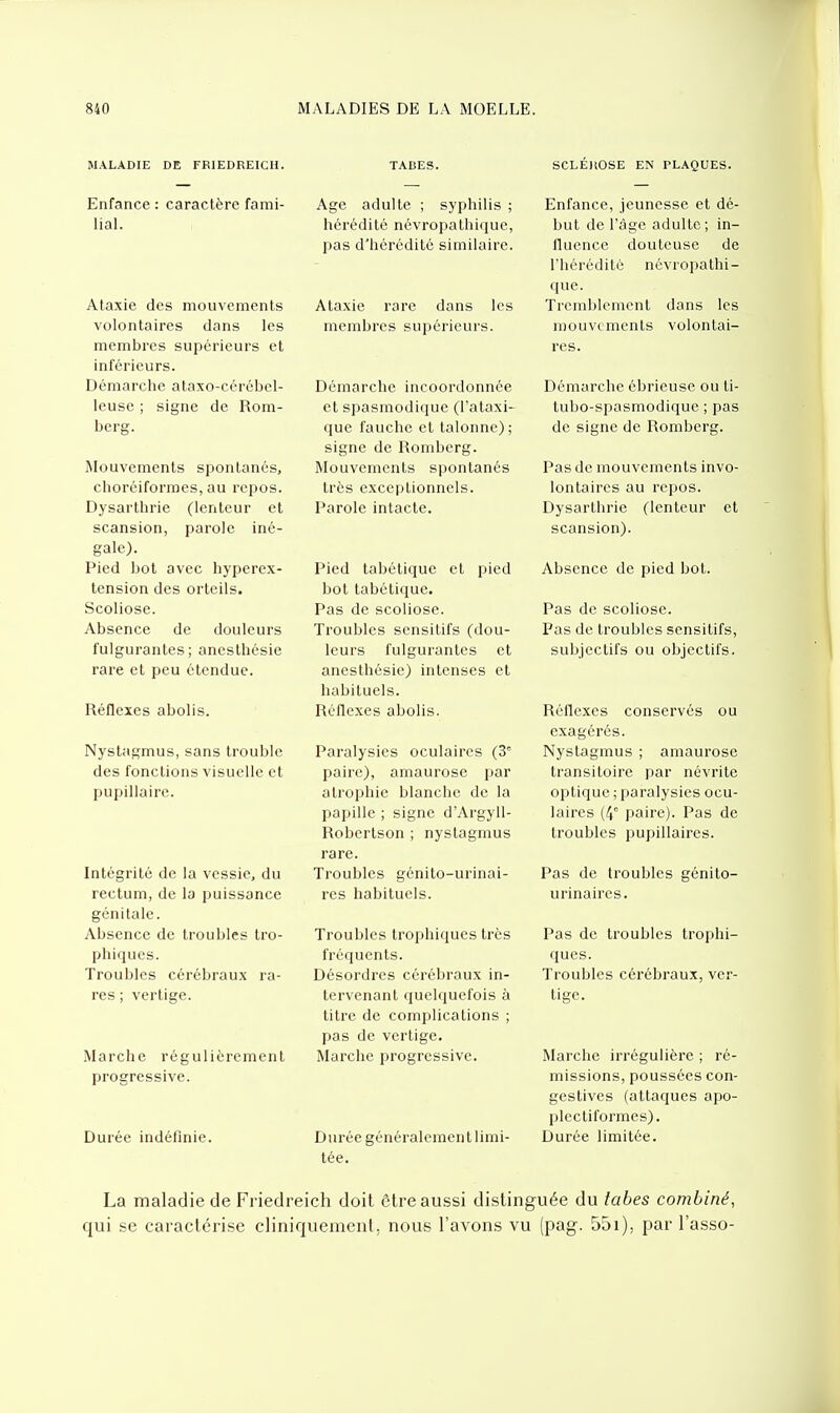 MALADIE DE FRIEDREICH. Enfance : caractère fami- liaL Ataxie des mouvements volontaires dans les membres supérieurs et inférieurs. Démarche ataxo-cérébcl- leuse ; signe de Rom- berg. Mouvements spontanés, choréiformcs, au repos. Dysarthrie (lenteur et scansion, parole iné- gale). Pied bot avec hypcrex- tension des orteils. Scoliose. Absence de douleurs fulgurantes; ancsthésie rare et peu étendue. Réflexes abolis. Nystagmus, sans trouble des fonctions visuelle et pupillaire. Intégrité de la vessie, du rectum, de la puissance génitale. Absence de troubles tro- phiques. Troubles cérébraux ra- res ; vertige. Marche régulièrement progressive. Durée indéfinie. TADES. Age adulte ; syphilis ; hérédité névropathique, pas d'hérédité similaire. Ataxie rare dans les membres supérieurs. Démarche incoordonnée et spasmodique (l'ataxi- que fauche et talonne); signe de Romberg. Mouvements spontanés très exceptionnels. Parole intacte. Pied tabétique et pied bot tabétique. Pas de scoliose. Troubles scnsitifs (dou- leurs fulgurantes et anesthésie) intenses et habituels. Réflexes abolis. Paralysies oculaires (3 paire), amaurose par atrophie blanche de la papille ; signe d'Argyll- Robertson ; nystagmus rare. Troubles génito-urinai- res habituels. Troubles trophiqucs très fréquents. Désordres cérébraux in- tervenant quelquefois à titre de complications ; pas de vertige. Marche progressive. Durée généralement limi- tée. SCLÉjiOSE EN PLAQUES. Enfance, jeunesse et dé- but de l'âge adulte; in- fluence douteuse de riicréditc névropathi- quc. Tremblement dans les mouvements volontai- res. Démarche ébrieuse ou ti- tubo-spasmodique ; pas de signe de Romberg. Pas de mouvements invo- lontaires au repos. Dysarthrie (lenteur et scansion). Absence de pied bot. Pas de scoliose. Pas de troubles sensitifs, subjectifs ou objectifs. Réflexes conservés ou exagérés. Nystagmus ; amaurose transitoire par névrite optique ; paralysies ocu- laires (4° paire). Pas de troubles pupillaires. Pas de troubles génito- urinaires. Pas de troubles trophi- qucs. Troubles cérébraux, ver- tige. Marche irrégulière ; ré- missions, poussées con- gestives (attaques apo- plectiformes). Durée limitée. La maladie de Friedreich doit être aussi distinguée du tabès combiné, qui se caractérise cliniquement, nous l'avons vu (pag. 551), par l'asso-