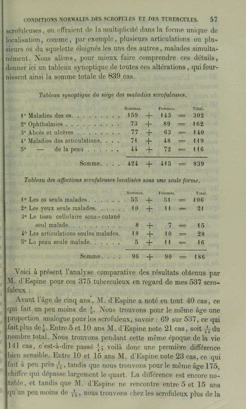 scrofuleuses, ou offraient de la multiplicité dans la forme unique de ocalisation, comme, par exemple, plusieurs articulations ou plu- sieurs os du squelette éloignés les uns des autres, malades simulta- nément. Nous allons, pour mieux faire comprendre ces détails, donner ici un tableau synoptique de toutes ces altérations, qui four- nissent ainsi la somme totale de 839 cas. Tableau synoptique du siège des maladies scrofuleuses. 1° Maladies des os Hommes. J 59 + Femmes. 143 — Total. 302 2° Ophthalmies 73 + 89 —r 162 3° Abcès et ulcères 77 + 63 = 140 4 Maladies des articulations. . . . 71 + 48 = 119 5° — de la peau 44 4- 72 — 116 Somme. . . . 424 4- 415 = 839 Tableau des affections scrofuleuses localisées sous une seule forme. 1° Les os seuls malades Hommes. 55 4- Femmes. 51 Total. 106 2° Les yeux seuls malades 10 4~ 11 = 21 3° Le tissu cellulaire sous-cutané seul malade 8 4- 7 15 4° Les articulations seules malades. 18 4- 10 = 28 5° La peau seule malade 5 + 11 = 16 Somme.... 96 4- 90 — 186 Voici à présent l’analyse comparative des résultats obtenus par M. d’Espine pour ces 375 tuberculeux en regard de mes 537 scro- fuleux : ;i ja . . Avant l’âge de cinq ans, M. d’Espine a noté en tout 40 cas, ce qui lait un peu moins de Nous trouvons pour le même âge une proportion analogue pour les scrofuleux, savoir : 69 sur 537, ce qui lait plus de^. Entre 5 et 10 ans M. d’Espine note 21 cas, soit -^du nombre total. Nous trouvons pendant cette même époque de la vie 141 cas, c’est-à-dire passé voilà donc une première différence bien sensible. Entre 10 et 15 ans M. d’Espine note 23 cas, ce qui fait a peu près-pj, tandis que nous trouvons pour le même âge 175, chiffre qui dépasse largement le quart. La différence est encore no- table, et tandis que M. d’Espine ne rencontre entre 5 et 15 ans qu un peu moins de nous trouvons chez les scrofuleux plus de la