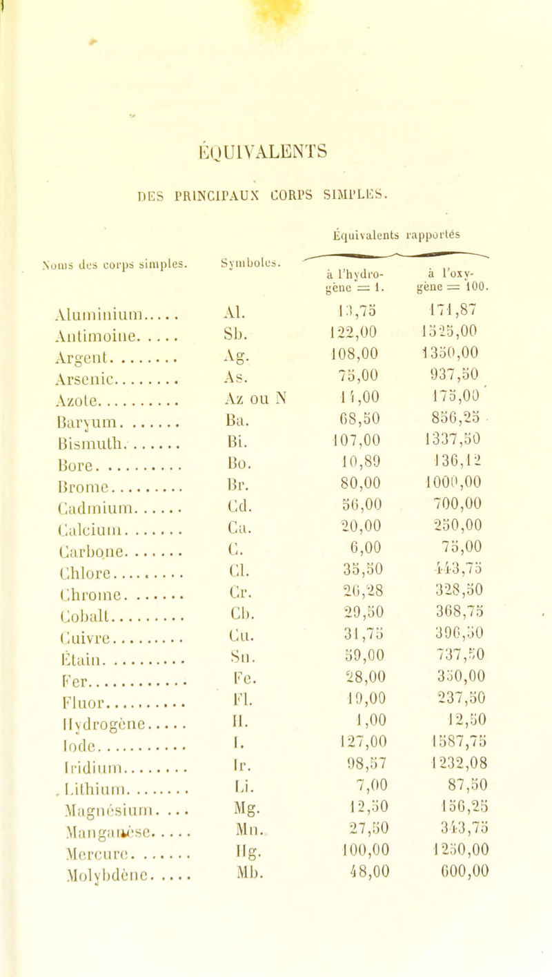 ÉQUIVALENTS DES PRlNCirAUX CORPS SIMPLES. Equivalents rapportés ioiiis Jos corps simples. Symboles. ^ k rhj'dro- à l'oxy- gènc =■ 1. gène 100. Aluniiuium Al. 1 :i,7o 1 i1,0 / Sb. 1 22,00 1  M A A lo io,Ut) Ag. 108,00 1 001',UU As. /o,0U y 0 / ,ou Az ou i\ 1 1,00 1 7 ^ A A ' 1 /o,UiJ Ba. 08,50 000, Bi. 107,00 lûJ /,oU Bo. 10,80 1 00,1 l Br. O A AA 80,00 1 AAil A A 1 UUl',UU Cd. 50,00 ^AA AA /00,00 Cu. 7\i\ A A •TA AA ZOU,UU C. 7t on Cl. 3o,50 443,75 Cr. 2(j,.ii3 nnq A Oi0,0u Cb. oOo,(0 Cil. ci l, / u 0 jo,.ju Sn. 50,UU Fe. fj Q A A io,OU oou,uu Fl. 19,00 237,50 11. 1,00 12,50 1. 127,00 1587,75 Ir. 98,57 1232,08 Li. 7,00 87,50 MiignésiiiiM. ... Mg. 12,50 150,25 Mil. 27,50 3i3,7o g- 100,00 1250,00 Mb. 48,00 600,00