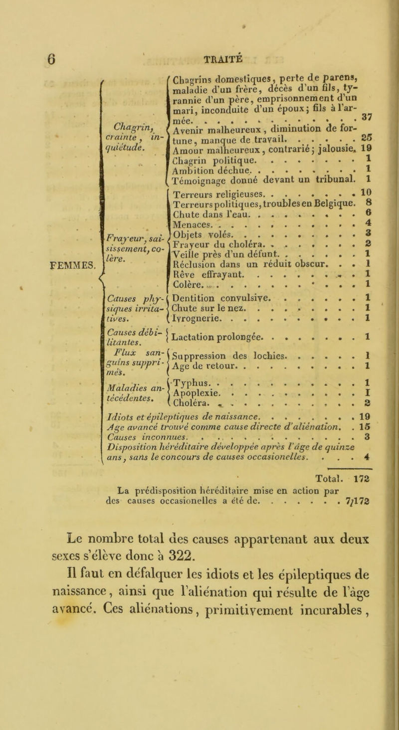 Chagrin, crainte, in- quiétude. Chagrins domestiques, perte de parens, maladie d’un frère, décès d’un fils, ty- rannie d’un père, emprisonnement d’un mari, inconduite d’un epouxj fils alar- mée. 37 Avenir malheureux, diminution de for- tune, manque de travail. . . . . . 25 FEMMES, Frayeur J sai- sissement, co- lère. 19 1 1 1 10 8 Amour malheureux, contrarié j jalousie. Chagrin politique Ambition déchue Témoignage donné devant un tribunal. Terreurs religieuses Terreurs politiques, troubles en Belgique. Chute dans l’eau ® Menaces. 4 Objets volés 3 Frayeur du choléra 3 Veille près d’un défunt 1 Réclusion dans un réduit obscur. . . 1 Rêve effrayant . 1 Colère. «• . 1 Causes phj- ( Dentition convulsive 1 siques irrita- < Chute sur le nez 1 dues. i Ivrognerie 1 i Lactation prolongée 1 Flux ( 5uppression des lochies. gains suppri-j jg retour mes. Maladies j'î^îp,exie. 1 1 1 1 2 teceUentes. ( choléra. Idiots et épileptiques de naissance 19 ^ge avancé trouvé comme cause directe d’aliénation. . 15 Causes inconnues. . 3 Disposition héréditaire développée après l’âge de quinze \ ans, sans le concours de causes occasionelles. ... 4 des Total. 172 La prédisposition héréditaire mise en action par causes occasionelles a été de 7/173 Le nombre total des causes appartenant aux. deux sexes s’élève donc a 322. Il faut en défakpier les idiots et les épileptiques de naissance, ainsi que l’aliénation qui résulte de l’àge avancé. Ces aliénations, primitivement incurables,