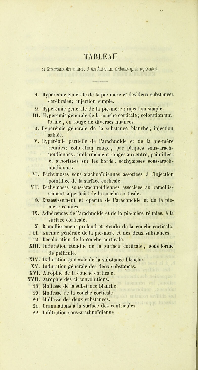 TABLEAU de Concordance des chiffres, et des Altérations cérébrales qu'ils représentent, 1. Ilypérémie générale de la pie-mère et des deux substances cérébrales; injection simple. 2. Ilypérémie générale de la pie-mère ; injection simple. III. Hypérémie générale de la couche corticale ; coloration uni- forme , en rouge de diverses nuances. 4. Ilypérémie générale de la substance blanche ; injeetion sablée. V. Ilypérémie partielle de rarachnoïde et de la pie-mère réunies; coloration rouge, par plaques sous-arach- noïdiennes , uniformément rouges au centre, poinlillées et arborisées sur les bords ; ecchymoses sous-araeh- noïdiennes. VI. Ecchymoses sous-arachnoïdiennes associées à l'injection ■pointillée de la surface corticale. VIT. Ecchymoses sojis-arachnoïdiennes associées au ramollis- sement superficiel de la couche eorticale. 8. Épaississement et opacité de l’arachnoïde et de la pie- mère réunies. IX. Adhérences de l’arachnoïde et de la pie-mère réunies, à la surface corticale. X. Ramollissement profond et étendu de la couche corticale. 11. Anémie générale de la pie-mère et des deux substances. 12. Décoloration de la couche corticale. XIII. Induration étendue de la surface corticale, sous forme de pellicule. XIV. Induration générale de la substance blanche. XV. Induration générale des deux substances. XVI. Atrophie de la couche corticale. XVII. Atrophie des circonvolutions. 18. Mollesse de la substance blanche. 19. Mollesse de la couche corticale. 20. Mollesse des deux substances. 21. Granulations à la surface des ventricules. 22. Infiltration sous-arachnoïdienne.