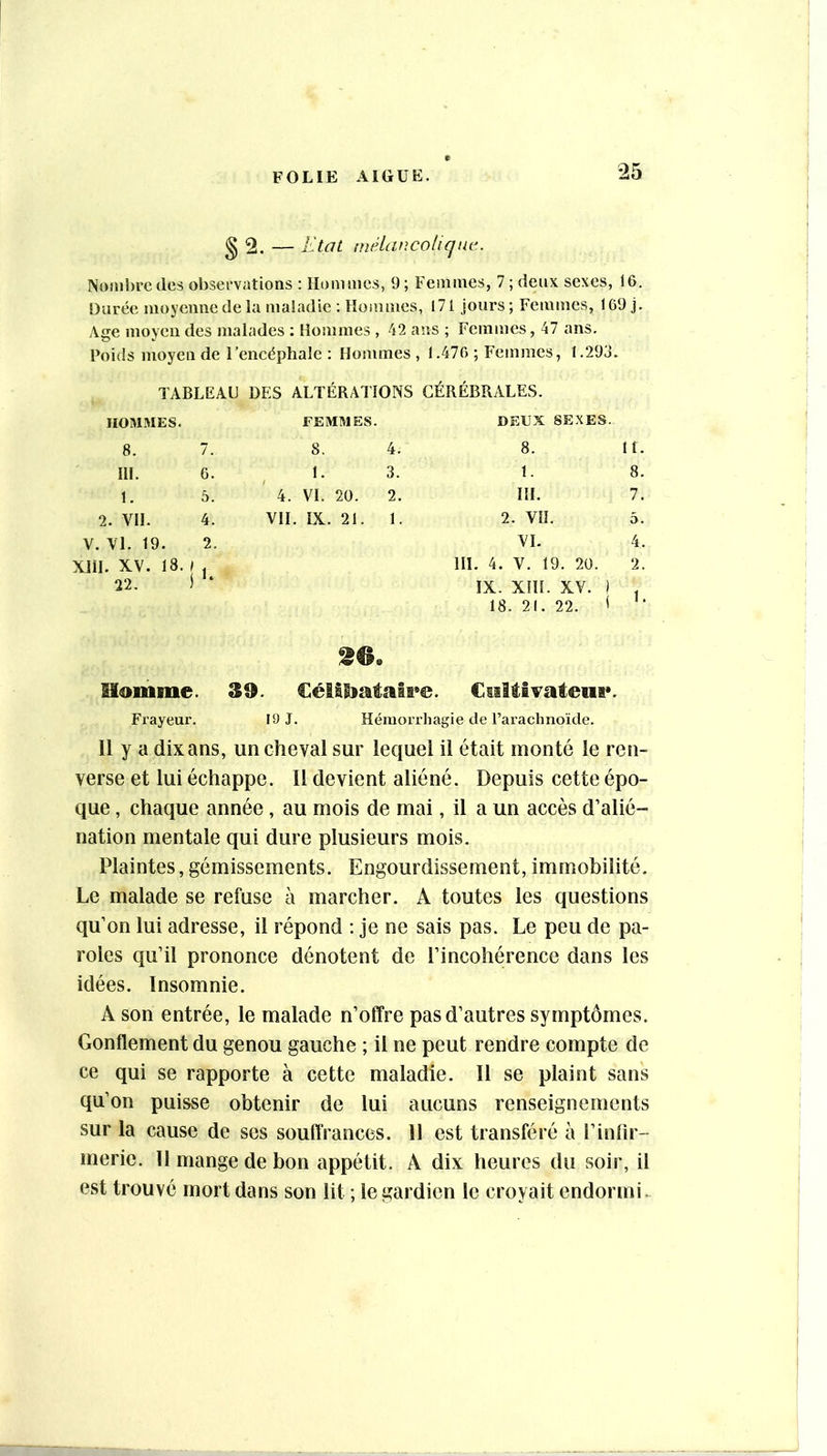 g 2. — Etat mélancolique. Nombre (les observations : Hommes, 9; Femmes, 7 ; deux sexes, 16. Durée moyenne de la maladie : Houimes, 171 jours ; Femmes, 169 j. Age moyeu des malades : Honmies , 42 ans ; Femmes, 47 ans. Poids moyen de l’encéphale : Hommes , 1.476 ; Femmes, 1.293. TABLEAU DES ALTÉRATIONS CÉRÉBRALES. HOMMES. FEMMES. DEUX SEXES. 8. 7. S. 4. 8. 11. m. 6. 1. 3. 1. 8. 1. 5. ' 4. VI. 20. 2. HI. 7. 2. VII. 4. VII. IX. 21. 1. 2. VII. 5. V. VI. 19. 2. VI. 4. Xlil. XV. 18. \ L 111. 4. V. 19. 20. 2. 22. ) IX. XHI. XV. ) < ù O < or» ( 1. Homme. 39. Cétâlisitaire. CtfltlTaleui*. Frayeur. 19 1. Hémorrhagie de l’arachnoïde. Il y a dix ans, un cheval sur lequel il était monté le ren- verse et lui échappe. Il devient aliéné. Depuis cette épo- que , chaque année , au mois de mai, il a un accès d’alié- nation mentale qui dure plusieurs mois. Plaintes, gémissements. Engourdissement, immobilité. Le malade se refuse à marcher. A toutes les questions qu’on lui adresse, il répond ; je ne sais pas. Le peu de pa- roles qu’il prononce dénotent de l’incohérence dans les idées. Insomnie. A son entrée, le malade n’offre pas d’autres symptômes. Gonflement du genou gauche ; il ne peut rendre compte de ce qui se rapporte à cette maladie. Il se plaint sans qu’on puisse obtenir de lui aucuns renseignements sur la cause de ses souffrances. 11 est transféré à l’inlir- merie. Il mange de bon appétit. A dix heures du soir, il est trouvé mort dans son lit ; le gardien le croyait endormi.