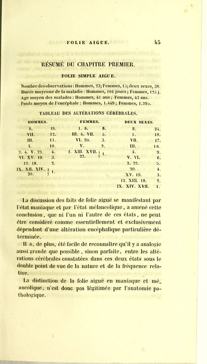 RÉSUMÉ DU CHAPITRE PREMIER. FOLIE SIMPLE AIGUE. ISombredcsobservations: Hommes, 23;Femmes, 15;deiix sexes, 38. Durée moyenne de la maladie : Hommes, 104 jours ; Femmes, 125 j. Age moyen des malades ; Hommes, 41 ans ; Femmes, 43 ans. Poids moyen de l’encéphale : Hommes, 1.449 ; Femmes, 1.295. TABLEAU DES ALTÉRATIONS CÉRÉBRALES. HOMMES. FEMMES. DEUX SEXES. 8. 10. 1. 8. 8. 8: 24. VII. 12. IH. 4. Vil. 5. 1. 18. HI. 11. VI. 20. 3. VII. 17. I. 10. V. 2. IH. 1 6. 2. 4. V. 22. 4. 2. XIII. XVII. 1 1. 4. 9, VI. XV. 19. 3. 22. 1 V. VI. e. 12. 18. 2. 2. 22. 5. IX. XII. XIV. ) 1. 20. 4. 20. 1 XV. 19. 3. 12. XIII. 18. IX. XIV. XVII. 2. La discussion des faits de folie aiguë se manifestant par l’état maniaque et par l’état mélancolique, a amené cette conclusion, que ni l’un ni l’autre de ces états, ne peut être considéré comme essentiellement et exclusivement dépendant d’une altération encéphalique particulière dé- terminée. U a, de plus, été facile de reconnaître qu’il y a analogie aussi grande que possible , sinon parfaite, entre les alté- rations cérébrales constatées dans ces deux états sous le double point de vue de la nature et de la fréquence rela- tive. La distinction de la folie aiguë en maniaque et mé_ ancolique, n’est donc pas légitimée par l’anatomie pa- thologique.