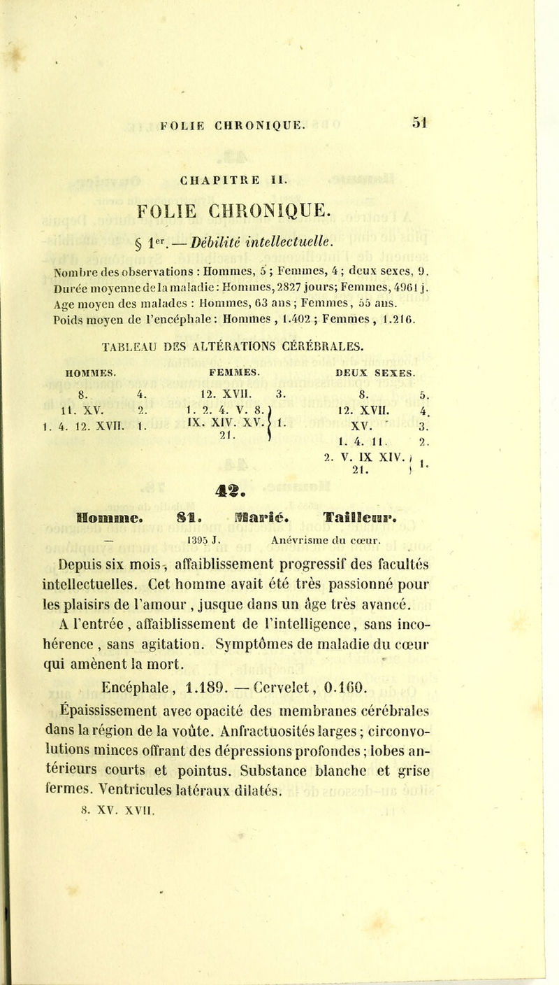 CHAPITRE II. FOLIE CHRONIQUE. § — Débilité intellectuelle. Nombre des observations : Hommes, 5 ; Femmes, 4; deux sexes, 9. Durée moyenne de la maladie; Hommes, 2827 jours; Femmes, 4961 J. Age moyen des malades : Hommes, 63 ans ; Femmes, 55 ans. Poids moyen de l’encéphale; Hommes , 1.402 ; Femmes , 1.216. TABLEAU DES ALTÉRATIONS CÉRÉBRALES. HOMMES. FEMMES. DEUX SEXES. 8. 4. 12. XVII. 3. 8. 5. 11. XV. 2. 1. 2. 4. V. 8. ) 12. XVII. 4. 4. 12. XVII. 1. IX. XIV. XV. r- XV. ' 3. 21. ‘ ) I, 4. 11. 2. 2. V. IX XIV. i 1. 21. ) 4t. lIomHste. SI. I^sas’lé. Talilenaî». - 1395 J. Anévrisme du cœur. Depuis six mois-. affaiblissement progressif des facultés intellectuelles. Cet homme avait été très passionné poul- ies plaisirs de Famour , jusque dans un âge très avancé. A rentrée , affaiblissement de Fintelligence, sans inco- hérence , sans agitation. Symptômes de maladie du cœur qui amènent la mort. Encéphale, 1.189.—Cervelet, O.IGO. Épaississement avec opacité des membranes cérébrales dans la région de la voûte. Anfractuosités larges ; circonvo- lutions minces offrant des dépressions profondes ; lobes an- térieurs courts et pointus. Substance blanche et grise fermes. Ventricules latéraux dilatés. 8. XV. XVII.