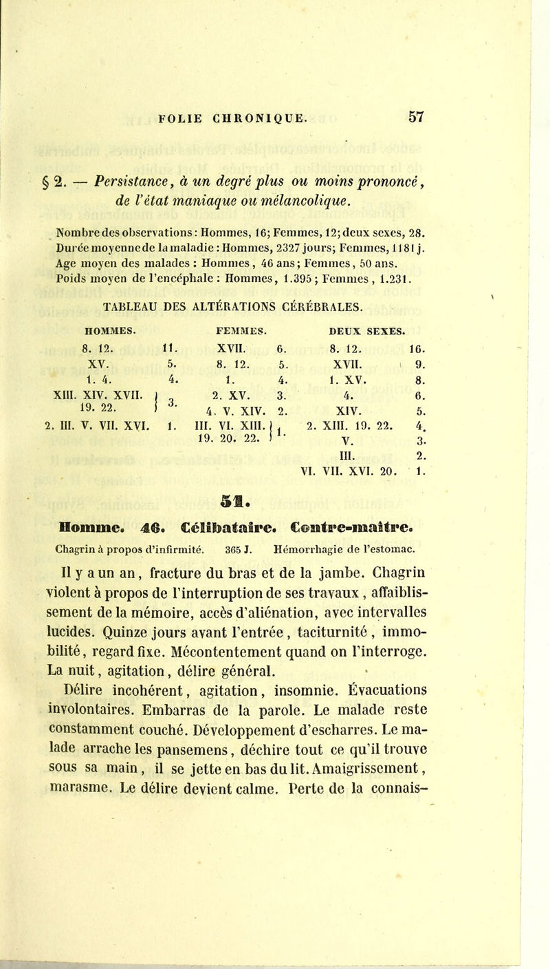 §2. — Persistance y à un degré plus ou moins prononcé y de l’état maniaque ou mélancolique. Nombre des observations: Hommes, 16; Femmes, 12; deux sexes, 28. Dui'ée moyenne de la maladie: Hommes, 2327 jours; Femmes, 1181 J. Age moyen des malades : Hommes , 46 ans; Femmes, 50 ans. Poids moyen de l’encéphale ; Hommes, 1.395 ; Femmes , 1.231. TABLEAU DES ALTÉRATIONS CÉRÉBRALES. HOMMES. FEMMES. DEUX SEXES. 8. 12. 11. XVII. 6. 8. 12. 16. XV. 5. 8. 12. 5. XVII. 1 9. 1. 4. 4. 1. 4. 1. XV. 8. XIV. XVII. 1 1 3. 2. XV. 3. 4. 6. 19. 22. ] 4, V. XIV. 2. XIV. 5. V. VIL XVI. 1. III. VI. XIII. 1 !i. 2. XIII. 19. 22. 4. 19. 20. 22. i V. 3. III. 2. VI. VIL XVI. 20. 1. 5t. Homme* 46* Céliliaiîiipe* €o]sata*e-malti*e* Chagrin à propos d’infirmité. 365 J. Hémorrhagie de l’estomac. Il y a un an, fracture du bras et de la jambe. Chagrin violent à propos de l’interruption de ses travaux, affaiblis- sement de la mémoire, accès d’aliénation, avec intervalles lucides. Quinze jours avant l’entrée , taciturnité , immo- bilité, regard fixe. Mécontentement quand on l’interroge. La nuit, agitation, délire général. Délire incohérent, agitation, insomnie. Évacuations involontaires. Embarras de la parole. Le malade reste constamment couché. Développement d’escharres. Le ma- lade arrache les pansemens, déchire tout ce qu’il trouve sous sa main, il se jette en bas du lit. Amaigrissement, marasme. Le délire devient calme. Perte de la connais-