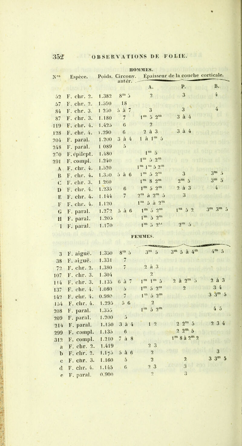 HOMMES. Jy„s Espèce. Poids. Circonv. Epaisseur de la couche corticale. antér. . A. P. B. 52 F. chr. 2. 1.382 8’ 5 2 3 4 57 F. chr. 2. 1.590 18 84 F. chr. 3. 1 250 5 à 7 3 3 4 87 F. chr. 3. 1.180 7 1™ 5 2' 3 à 4 119 F. chr. 4. 1.425 G 2 128 F. chr. 4. 1.290 G 2 à 3 3 à 4 204 F. parai. 1.200 3 à 4 1 à 1™ 5 248 F. parai. 1 089 5 270 F. épilept. 1.480 l‘“ 5 291 F. coinpl. 1.240 1“‘ 5 2' A F. chr. 4. 1.520 1“ 1' 5 2‘“ B F. chr. 4. 1.3j0 5 à 6 jm 5 2' 3 3“ .5 C F. chr. 3. 1 260 Itn g 2 2'’ 5 3^ 5 D F. chr. 4. 1.235 6 im 5 2‘« 2 à 3 4 E F. chr. 4. 1.144 7 2‘ à 2'^* 5 3 F F. chr. 4. 1.120 l‘“ 5 à 2“* G F. parai. 1.272 5 tà 6 im 5 2« 5 2 3^ 3‘ 5 H F. parai. 1.205 im 5 2‘ I F. parai. 1.170 1“ 5 2'^' 2' 5 FEMMES. 3 F. aiguë. 1.350 8'” 5 3' 5 3“ 5 à 4'*' 4™ 5 38 F. aiguë. 1.331 7 72 F. chr. 2. 1.380 7 2 à 3 107 F. chr. 3. 1.304 2 114 F. chr. 3. 1.135 G à 7 jm 3 2 à 2^ 5 2 à 3 137 F. chr. 4. 1.080 5 im 5 2> 2 3 4 142 F. ciir. 4. 0.980 7 r' 5 2' 3 3“ 5 154 F. chr. 4. 1.295 5 6 2 208 F. parai. 1.355 l'“ 5 2“ 4 5 209 F. parai. 1.200 5 214 F. parai. 1.150 3 à 4 1 2 2 2‘ 5 2 3 4 299 F. compl. 1.135 6 2 2“ 5 312 F. compl. 1.210 7 à 8 r^8à 2*2 a F. chr. 2. 1.419 2 3 b F. chr. 2. I.I75 5 à 6 2 3 c F. chr. 3. 1.160 5 2 2 3 3® 5 (î F. chr. 4. 1.145 C 2 3 :i e F. parai. 0.900 ô