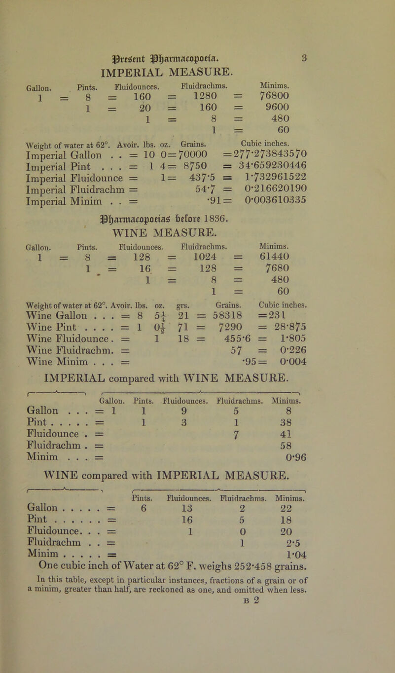 IMPERIAL MEASURE. Gallon. Pints. Fluidounces. Fluidrachms. Minims. 1 = 8 = 160 = 1280 = 76800 1 = 20 = 160 = 9600 1 = 8 = 480 1 = 60 Weight of water at 62°. Avoir, lbs. oz. Grains. Cubic inches. Imperial Gallon . . = 10 0 = 76000 =277*273843570 Imperial Pint . . . = 1 4= 8750 = 34’659230446 Imperial Fluidounce = 1= 437*5 = 1‘732961522 Imperial Fluidrachm = 54*7 = 0*216620190 Imperial Minim . . = ‘91= 0*003610335 ^l;armacopocia£! before 1836. WINE MEASURE. Gallon. Pints. Fluidounces. Fluidrachms. Minims. 1 = 8 = 128 = 1024 = 61440 1 = 16 = 128 = 7680 1 = 8 = 480 1 = 60 Weight of water at 62°. Avoir, lbs. oz. grs. Grains. Cubic inches. Wine Gallon . . . = 8 5i 21 = 58318 = 231 Wine Pint .... - 1 0^ 71 = 7290 = 28*875 Wine Fluidounce. = 1 18 = 455*6 = 1*805 Wine Fluidrachm. = 57 = 0*226 Wine Minim . . . ~~ *95 = 0*004 IxMPERIAL compared with WINE MEASURE. Gallon. Pints. Fluidounces. Fluidrachms. Minims. Gallon . . . = 1 1 9 5 8 Pint = 1 3 1 38 Fluidounce . = 7 41 Fluidrachm . = 58 Minim . . . = 0*96 WINE compared with IMPERIAL MEASURE. —, , , Pints. Fluidounces. Fluidrachms. Minims. Gallon = 6 13 2 22 Pint = 16 5 18 Fluidounce. . . = 1 0 20 Fluidrachm . . = 1 2*5 Minim = 1*04 One cubic inch of Water at 62° F. weighs 252*458 grains. In this table, except in particular instances, fractions of a grain or of a minim, greater than half, are reckoned as one, and omitted when less. B 2