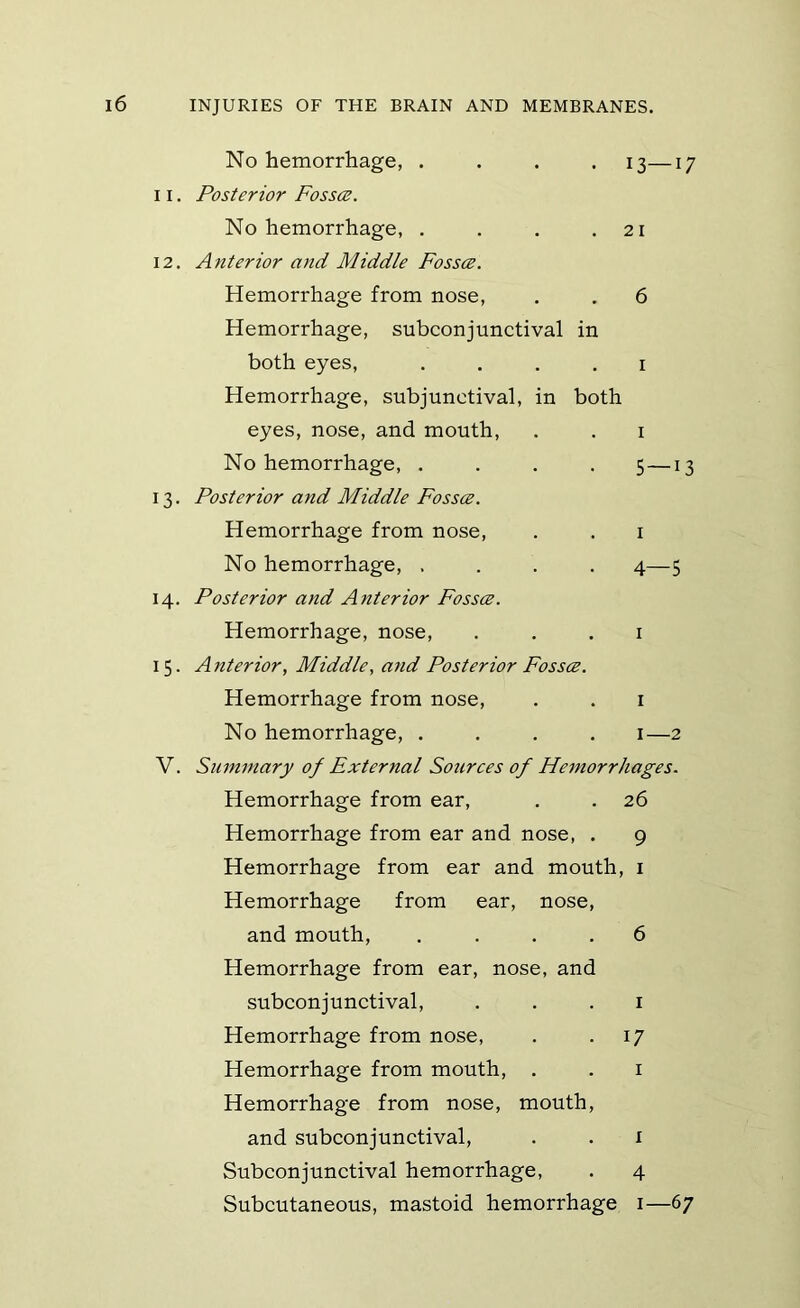 No hemorrhage, .... 13—17 11. Posterior Fossce. No hemorrhage, . . . .21 12. Anterior and Middle Fossce. Hemorrhage from nose, . . 6 Hemorrhage, subconjunctival in both eyes, . . . . i Hemorrhage, subjunctival, in both eyes, nose, and mouth, . . i No hemorrhage, .... 5—13 13. Posterior and Middle Fossce. Hemorrhage from nose, . . i No hemorrhage, .... 4—5 14. Posterior and Anterior Fossce. Hemorrhage, nose, . . . i 15. Anterior, Middle, and Posterior Fossce. Hemorrhage from nose, . . i No hemorrhage, .... i—2 V. Summary of External Sources of Hemorrhages. Hemorrhage from ear, . . 26 Hemorrhage from ear and nose, . 9 Hemorrhage from ear and mouth, i Hemorrhage from ear, nose, and mouth, .... 6 Hemorrhage from ear, nose, and subconjunctival, . . . i Hemorrhage from nose, . • 17 Hemorrhage from mouth, . . i Hemorrhage from nose, mouth, and subconjunctival, . . i Subconjunctival hemorrhage, . 4 Subcutaneous, mastoid hemorrhage i—67