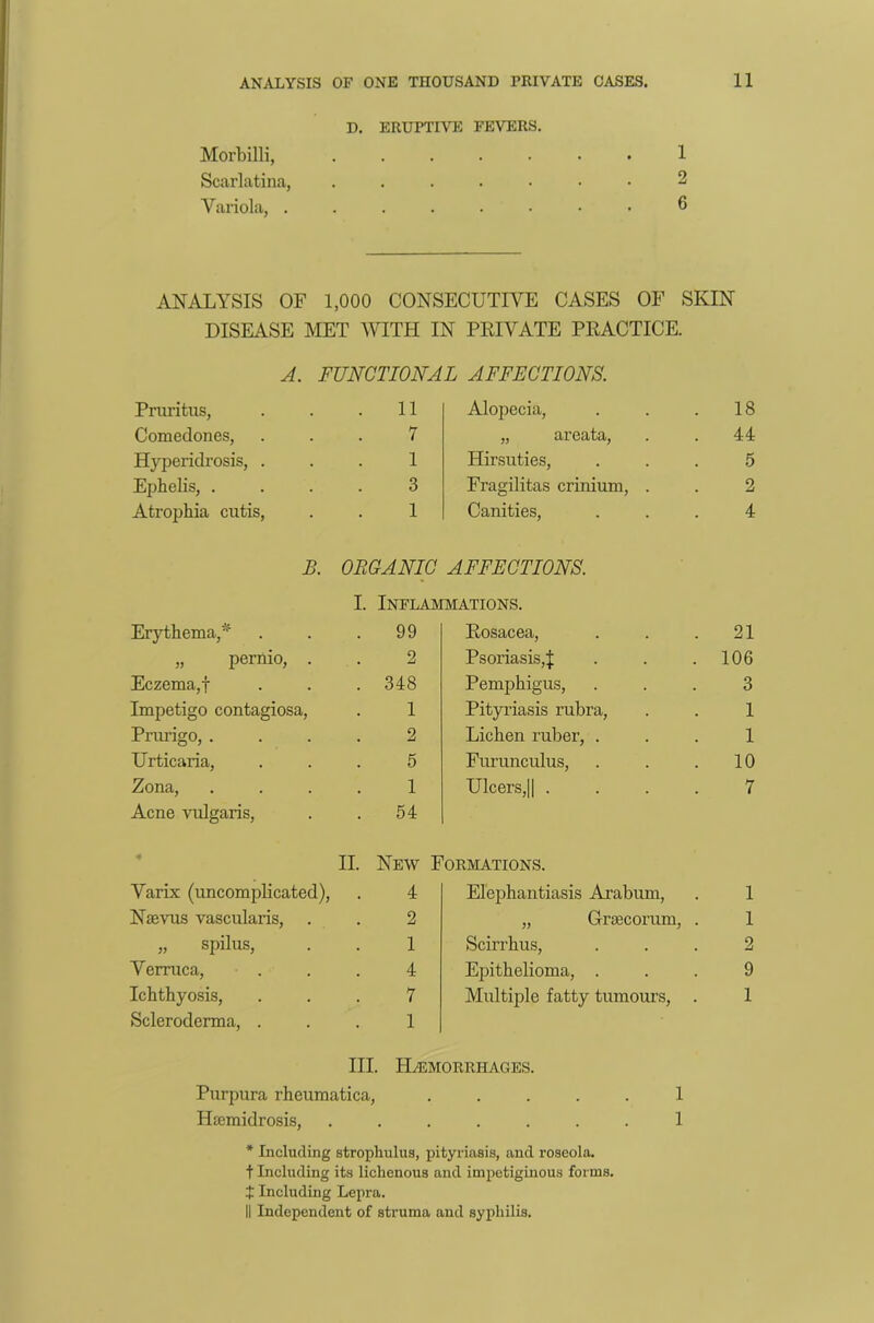 D. ERUPTIVE FEVERS. Morbilli, ....... 1 Scarlatina, ....... 2 Variola, ........ 6 ANALYSIS OF 1,000 CONSECUTIVE CASES OF SKIN DISEASE MET WITH IN PRIVATE PRACTICE. A. FUNCTIONAL AFFECTIONS. Pruritus, 11 Alopecia, 18 Comedones, 7 „ areata, 44 Hyperidrosis, . 1 Hirsuties, 5 Ephelis, . 3 Fragilitas crinium, . 2 Atrophia cutis, 1 Canities, 4 B. ORGANIC AFFECTIONS I. Inflammations. Erythema,* 99 Rosacea, 21 „ pernio, . 2 Psoriasis,! 106 Eczema,f 348 Pemphigus, 3 Impetigo contagiosa, 1 Pityriasis rubra, 1 Prurigo, . 2 Lichen ruber, . 1 Urticaria, 5 Furunculus, 10 Zona, 1 Ulcers,|| .... 7 Acne vulgaris, 54 « II. New Formations. Varix (uncomplicated), 4 Elephantiasis Arabum, 1 Naevus vascularis, . 2 „ Graecorum, . 1 „ spilus, 1 Scirrhus, 2 Verruca, 4 Epithelioma, . 9 Ichthyosis, 7 Multiple fatty tumours, . 1 Scleroderma, . 1 Ill Hemorrhages. Purpura rheumatica, . 1 Hremidrosis, . 1 * Including strophulus, pityriasis, and roseola, t Including its lichenous and impetiginous forms. I Including Lepra.