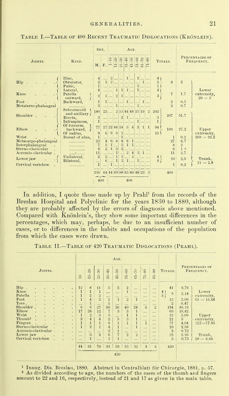 Table I.—Table of 400 Eecent Traumatic Dislocations (Kronlein). Joints. Hip Foot . Metatarso-plialangeal Shoulder Elbow Wrist Metacarpo-phalangeal luterphalangeal Sterno-clavicnlar Acroiuio-clavicular . Lower jaw Cervical vertebrae Kind. Sex. M. F. Iliac, Obturator, Pubic, Lateral, Patella outward, Backward, Subcoracoid I and axillary J Erecta, Infraspinous, Of forearm, 1 backward, J Of radius. Dorsal of ulna, Unilateral, Bilateral, 17 Age. 4U0 •22:44 6 8 48 4110 Totals. 203 3 1 94 15 400 Percentages of Frequency. 1.7 0.5 0.7 207 ! 51.7 27.2 0.2 6.7 2 1 .=> 2.7 2.5 0.2 Lower extremity, 20 = 5 Upper extremity, 369 = 92.2 Trunk, 11 = 2.8 In addition, I quote those made up by Prahl' from the records of the Breslau Hospital and Polyclinic for the years 1830 to 1880, although they are probably alfected by the errors of diagnosis above mentioned. Compared with Knonlein's, they show some important differences in the percentages, which may, perhaps, be due to an insufficient number of cases, or to differences in the habits and occupations of the population from which the cases were drawn. Table II.—Table of 420 Traumatic Dislocations (Prahl). Age. Joints. o <N t o CO o T o 0 CO 1 I *o 1 0 Oi 1 Totals. Percentages of Frequency. f-< CM iO 00 Hip Knee ..... Patella Foot Toes Shoulder Elbow Wrist Thumbs Fingers Sterno-clavicular Acroinio-clavicular . Lower jaw .... Cervical vertebra . 12 1 1 1 6 17 1 3 1 1 8 1 2 i 1 6 26 2 4 1 2 3 1 11 1 3 27 12 3 4 1 1 5 5 i 1 50 7 5 2 9 4 2 6 1 3 i 36 3 5 1 1 1 7 1 2 1 2 40 3 1 3 1 2 i 24 1 1 1 1 1 2 ... 3 i 2 41 t} 13 2 194 69 13 21 17 10 3 25 3 9.76 1 , ., 1 Lower j- extremity, 3.09 1 65 = 15.48 0.47 J 40.19 ] 16.42 3.09 1 Upper 5 !■ extremity, 4.04 327=77.85 2..38 0,73 5.95 ) Trunk, 0.73 ; 28 = 6.66 44 61 70 93 59 55 1 32 i 2 420 420 1 Inausx- Dis. Breslan, 1880. Abstract in Centralblatt fiir Chirurgie, 1881, p. 57. ^ As divided according to age, the number.^ of the cases of the thumb and fingers amount to 22 and 16, respectively, instead of 21 and 17 as given in the main table.