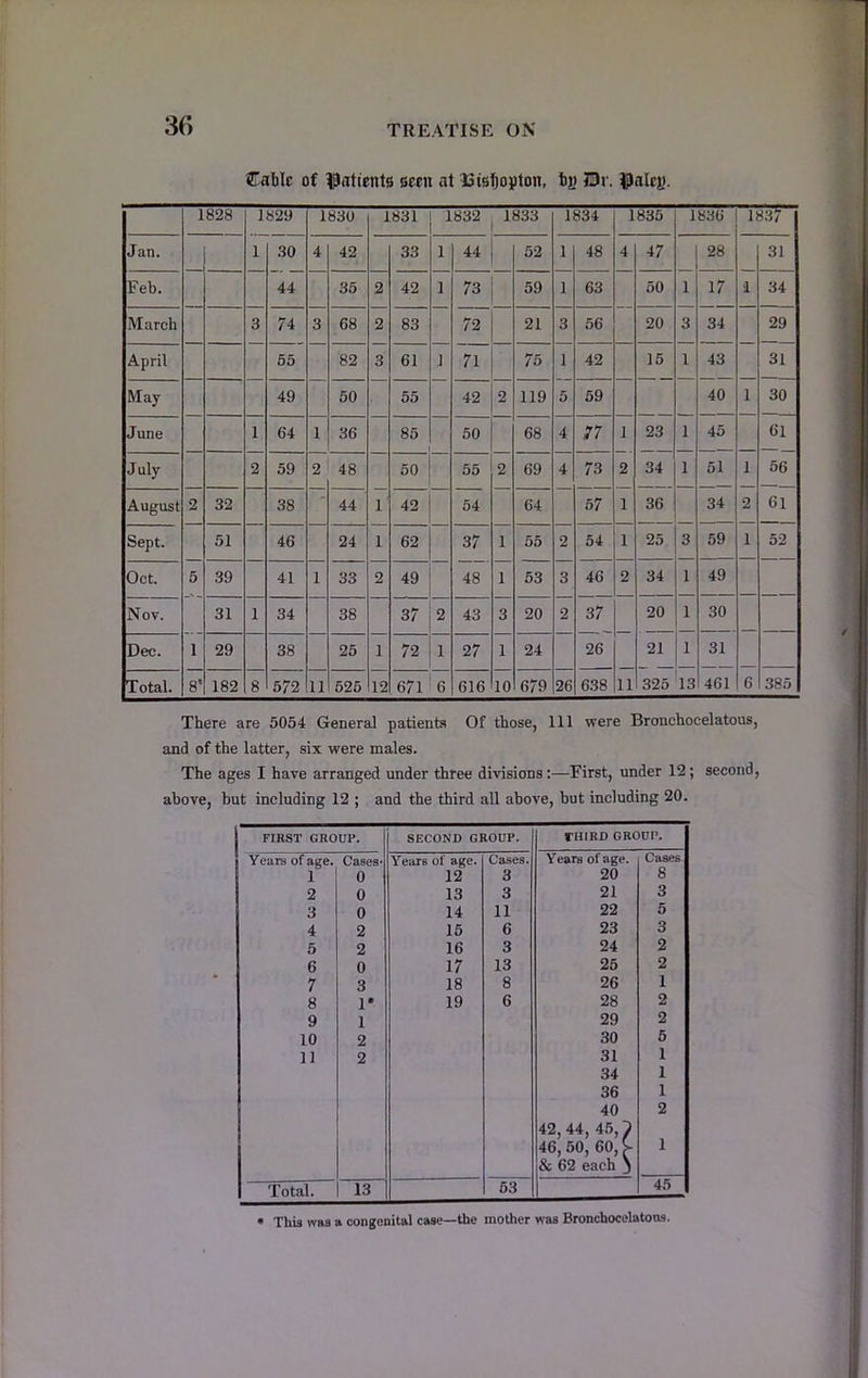 Cable of l^attetits seen at ISisfjopton, b}} Br. ??alca. 1828 1829 1830 1831 1832 1833 1834 1835 1830 1837 Jan. 1 30 4 42 33 I 44 62 1 48 4 47 28 31 Feb. 44 35 2 42 ] 73 59 I 63 50 1 17 1 34 March 3 74 3 68 2 83 72 j 21 3 56 — 20 3 34 29 April 65 82 3 61 ] 71 75 1 42 16 1 43 — 31 May 49 50 55 42 2 119 5 59 40 1 30 June 1 64 1 36 85 50 68 4 77 1 23 1 45 61 July 2 59 2 48 50 55 2 69 4 73 2 34 1 51 1 66 August 2 32 38 44 1 42 54 64 67 1 36 34 2 61 Sept. 51 46 24 1 62 37 1 55 2 64 25 3 59 1 52 Oct. 5 39 41 1 33 2 49 48 1 53 3 46 2 34 1 49 Nov. 31 1 34 38 37 2 43 3 20 2 37 20 1 30 Dec. 1 29 38 25 1 72 1 27 1 24 26 21 1 31 Total. 8' 182 8 572 11 525 12 671 6 616 10 679 26 638 11 325 13 461 6 385 There are 5054 General patients Of those, 111 were Bronchocelatous, and of the latter, six were males. The ages I have arranged under three divisions :—First, under 12 ; second, above, but including 12 ; and the third all above, but including 20. FIRST GROUl'. SECOND GROUP. l-HrRD GBODI'. Years of age. Cases- Years of age. Cases. Years of age. Cases 1 0 12 3 20 8 2 0 13 3 21 3 3 0 14 11 22 5 4 2 16 6 23 3 5 2 16 3 24 2 6 0 17 13 25 2 7 3 18 8 26 1 8 1» 19 6 28 2 9 1 29 2 10 2 30 6 11 2 31 1 34 1 36 1 40 2 42, 44, 45,^ 46, 50, 60, >- 1 & 62 each j Total. 13 53 45 • This was » congenital case—the mother was Bronchocelatous.