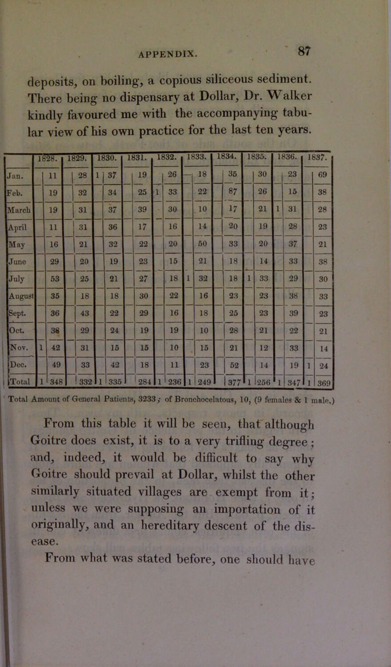 deposits, on boiling, a copious siliceous sediment. There being no dispensary at Dollar, Dr. Walker kindly favoured me with the accompanying tabu- lar view of his own practice for the last ten years. 1828. 1829. 1830. 1831. 1832. 1833. 1834. 1835. 1836. 1837. Jan. 11 28 1 37 19 26 1 o OO 1 30 23 69 Feb. 19 32 34 25 1 33 fiT o/ 26 15 38 March 19 31 37 39 30 10 17 21 1 31 28 April 11 31 36 17 16 14 20 19 28 23 May 16 21 32 22 20 60 33 20 37 21 June 29 20 19 23 15 21 18 14 33 38 July 53 25 21 27 18 1 32 18 1 33 29 30 August 36 18 18 30 22 16 23 23 38 33 Sept. 36 43 22 29 16 18 26 23 39 23 Oct. 38 29 24 19 19 10 28 21 22 21 Nov. 1 42 31 15 15 10 15 21 12 33 14 pec. 49 33 42 18 11 j 23 52 14 19 1 24 [Total 1 348 ! 332 1 335 284 1 236 1 1 249 377 1 l256 1 347 1 369 Total Amount of Greneral Patients, 3233; of Bronchocelatous, 10, (9 females & 1 male,) From this table it will be seen, that although Goitre does exist, it is to a very trifling degree; and, indeed, it would be difficult to say why Goitre should prevail at Dollar, whilst the other similarly situated villages are exempt from it; unless we were supposing an importation of it originally, and an hereditary descent of the dis- ease. From what was stated before, one should have