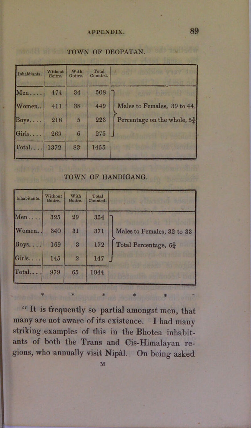 TOWN OF DEOPATAN. Inhabitaats. Without Goitre. With Goitre. Total Coanted. Men.... 474 34 508 Women.. Boys.. .. 411 218 38 5 449 223 Males to Females, 39 to 44. Percentage on the whole, 5f Girls.... 269 6 275 ■J Total 1372 83 1455 TOWN OF HANDIGANG. Inhabitanta. Without Goitre. With Goitre. Total Counted. Men.... 325 29 354 Women.. Boys.. .. 340 169 31 3 371 172 Males to Females, 32 to 33 Total Percentage, 6^ Girls.. . . 145 2 147 Total... . 979 65 1044 * * * *  It is frequently so partial amongst men, that many are not aware of its existence. I had many striking examples of this in the Bhotea inhabit- ants of both the Trans and Cis-Himalayan re- gions, who annually visit Nipal. On being asked M