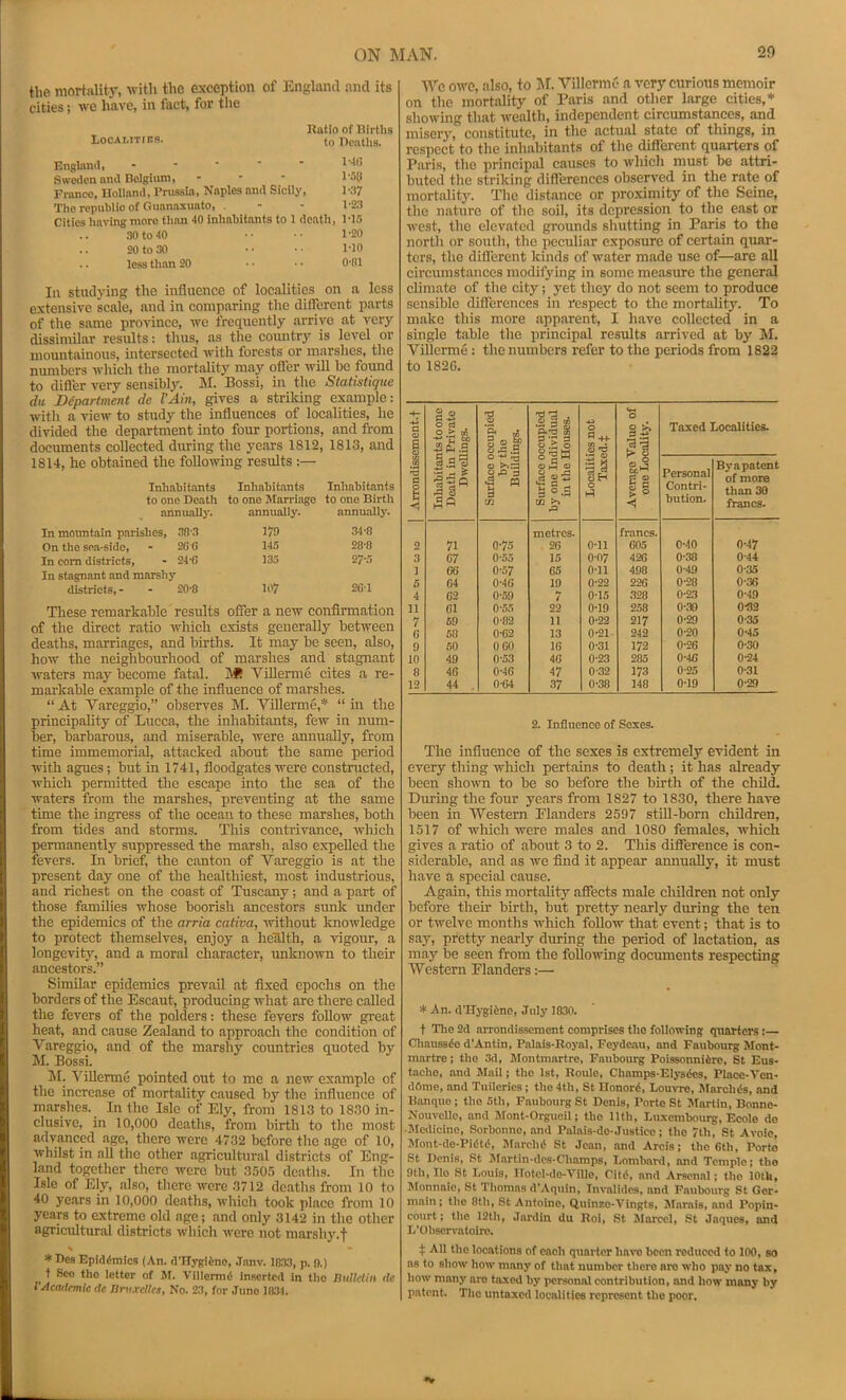 the mortality, with tho exception of England and its cities; we have, in fact, for the Ratio of Births Localittes. (q Pcuths. England, I-* Sweden and nolgium, - • ■ I'SU France, Holland, Prussia, Naples and Sicily, 1 •.I? The republio of Gnanaxuato, . - - 1-23 Cities having more than 40 inhabitants to 1 death, M.'i 30 to 40 •• 1-20 20 to 30 •• •• MO .. less than 20 • • ■ • O'Sl In studying the influence of localities on a less extensive scale, and in comparing the different parts of the same province, we frequently arrive at very dissimilar results: thus, as the country is level or mountainous, intersected with forests or marshes, the numbers which the mortality may offer will be found to differ very sensiblj'. M. Bossi, in the Statistique dll Department de I’Ain, gives a strildng example: with a view to study the influences of localities, he divided the department into four portions, and from documents collected during the years 1812, 1813, and 1814, he obtained the following results :— Inhabitants Inhabit.ints Inhabitants to one Death to one Man'iage to one Birth annually. annually. annually. In mountain parishes, 38’3 179 34-8 On the sea-side, - 2G6 145 28-8 In com districts, - 24'G 135 27-5 In stagnant and marsh}- districts, - - 20-8 107 2C-1 These remarkable results offer a new confirmation of the direct ratio Avhich exists generally between deaths, marriages, and births. It may be seen, also, how the neighbourhood of marshes and stagnant Avaters may become fatal. i\# VUlerme cites a re- markable example of the influence of marshes. “ At Vareggio,” observes M. Villerme,* “ in the principality of Lucca, the inhabitants, few in num- ber, barbarous, and miserable, were annnally, from time immemorial, attacked about the same period with agues; but in 1741, floodgates were constructed, which permitted the escape into the sea of the waters from the marshes, preventing at the same time the ingress of the ocean to these marshes, botli from tides and storms. This contrivance, Avhich permanently suppressed the marsh, also expelled the fevers. In brief, the canton of Vareggio is at the present day one of the healthiest, most industrious, and richest on the coast of Tuscany; and a part of those families whose boorish ancestors sunk imder the epidemics of the arria cativa, Avithout knoAvledge to protect themseh'cs, enjoy a hehlth, a vigour, a longeAuty, and a moral character, rmknown to their ancestors.” Similar epidemics prevail at fixed epochs on the borders of the Escaut, producing what are there called tlie fevers of the polders: these fevers follow great heat, and cause Zealand to approach the condition of Vareggio, and of the marshy conntries quoted by M. Bossi. M. Villerme pointed out to me a new example of the increase of mortality caused by the influence of marshes. In the Isle of Ely, from 1813 to 1830 in- clusive, in 10,000 deaths, from birth to tho most advanced age, there were 4732 before the age of 10, Avhilst in all the other agricultural districts of Eng- land together there Averc but 350.5 deaths. In the Isle of Ely, also, there Avere .3712 deaths from 10 to 40 years in 10,000 deaths, Avhich took place from 10 years to extreme old age; and only 3142 in the other agricultural districts Avliich Avere not marshy.f * Des Epidemics (An. dTTydiino, Jnm-. 1033, p. 0.) t Sco tho letter of M. Villerme inserted in tho Bulletin dc I'Academic dc Bruxelles, No. 23, for Juno IKM. We OAA'O, also, to M. Villerme a A'ory curious memoir on tho mortality of Paris and other large cities,* shoAving that Avealth, independent circumstances, and misery, constitute, in the actual state of things, in respect to the inhabitants of the different quarters of Paris, the principal causes to Avhich must be attri- buted the striking differences obserA'cd in the rate of mortalit3^ The distance or proximity of the Seine, the nature of the soil, its depression to the east or Avest, the elevated grounds shutting in Paris to the north or south, the peculiar exposure of certain quar- ters, the different kinds of water made u.se of—are all circumstances modifying in some measure the general climate of the city; yet they do not seem to produce sensible differences in respect to the mortality. To make this more apparent, I have collected in a single table the principal results arrived at by M. Villerme: the numbers refer to tho periods from 1822 to 1826. a I Inhabitants to one Death in Private Dwellings. .2 B* tn  ? q cj ^ .B Surface occupied by one Individual in the Houses. 4-a O a 44. S rs 0 Taxed Localities. a o a -4 o a ■a n g 0 txM e § ^ 0 Personal Contri- bution. Byapatent of more than 30 francs. 2 71 0-75 metres. 26 0-11 francs. 605 0-40 0-47 3 G7 0*55 15 007 426 0-38 0-44 1 G6 0-57 65 0-11 498 0-49 0*35 5 64 0-46 19 0*22 226 0-28 0-36 4 62 0-59 7 0-15 328 0-23 0-49 11 61 0-55 22 0-19 258 0-30 0-32 7 59 0'82 11 0-22 217 0-29 0-35 6 58 0-62 13 0-21 242 0-20 0-45 9 50 0 60 16 0-31 172 0-26 0-30 10 49 0-.53 46 0-23 285 0-46 0-24 8 46 0’4G 47 0-32 173 0-25 0-31 12 44 . 064 37 0-38 148 0-19 0-29 2. Influence of Sexes. The influence of the sexes is extremely evident in every thing which pertains to death; it has already been shoAvn to be so before the birth of the child. During the four years from 1827 to 1830, there have been in Western Plunders 2597 stiU-born children, 1517 of which Avere males and 1080 females, which gives a ratio of about 3 to 2. This difference is con- siderable, and as Ave find it appear annually, it must have a special cause. Again, this mortality affects male cliildren not only before their birth, but pretty nearly during the ten or twelve months which follow that event; that is to say, pretty neai-ly during the period of lactation, as may be seen from the following documents respecting Western Plunders:— * An. d'Hygitee, July 1830. t Tho 2cl nrrondissement comprises tho following quarters:— Cliauss6o d’Antin, Palais-Royal, Feydeau, and Faubourg Mont- martre ; tho 3d, Montmartre, Faubourg Poissonniire, St Eus- tacho, and Mail; the 1st, Roule, Champs-EIysdcs, Place-A'cn- dOnie, and Tuileries; the 4th, St llonord, Louato, Marches, and H.anquo; tlio 5th, Faubourg St Denis, Porte St Martin, Bonno- Nouvcllo, and Mont-Orgueil; tho lltli, Luxembourg, Ecole do •Medicine, Sorbonno, and Palais-do-Justice; tho 7th, St Avoio, Mont-do-PidteS, Marchd St Joan, and Arcis; the 6th, Porto St Denis, St Martin-dcs-CIiamps, Lombard, and Temple; tho 9th, Ho St Louis, irotoI-do-A’'iUe, Citd, and Arsenal; tho lOtk, Mommic, St Tliomas d'Aquin, Tnvalides, and Faubourg St Ger- main; the 8th, St Antoine, Q,uinao-A''ingts, Marais, and Popin- court; tlie 12tii, Jardin du Roi, St Marcel, St Jaques, and L'Obscrvatoiro. j: Ail tho locations of each quarter liaA'o been reduced to 100, so as to sliow how many of that number there are who pay no tax, how many are taxed by personal contribution, and how many by patent. Tlie untaxed localities represent tho poor.