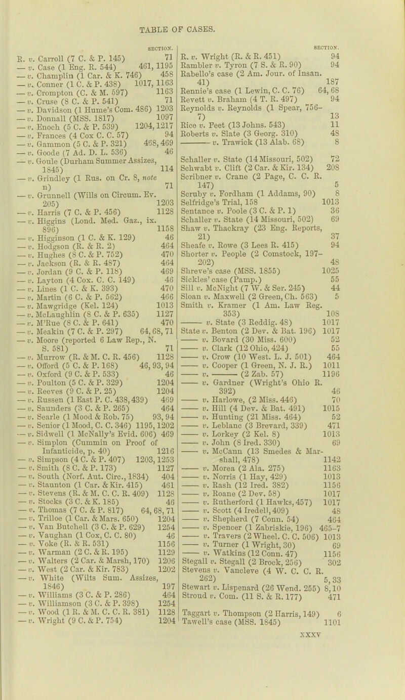 R. y. — v. — V. V*. V• — y. — y. — y. — y. — y. — y. — y. — v. — y. — y. — v. — y. — v. — v. — r. — y. — y. — y. — y. — y. — y. — y. — v• — y. — y. — y. — y. — y. — v. — y. — y. — y. — y. — y. — y. — y. — y. — v. — v. — u. — v. — y. — y. — y. — y. — y. — v. — y. — y. — y. — y. — y. — y. — y. SECTION. Carroll (7 C. & P. 145) 71 Case (1 Eng. R. 544) 461,1195 Cliamplin (1 Car. & K. 746) 458 Conner (1 C. & P. 438) 1017, 1163 Crompton (C. & M. 597) 1163 Cruse (8 C. & P. 541) 71 Davidson (1 Hume’s Com. 486) 1203 Donnall (MSS. 1817) 1097 Enoch (5 C. & P. 539) 1204,1217 Frances (4 Cox C. C. 57) 94 Gammon (5 C. & P. 321) 468,469 Goode (7 Ad. D. L. 536) 46 Goule (Durham Summer Assizes, 1845) 114 Grindley (1 Rus. on Cr. 8, note n) 71 Grunnell (Wills on Circurn. Ev. 205) 1203 Harris (7 C. & P. 456) 1128 Higgins (Lond. Med. Gaz., ix. 896) 1158 Higginson (1 C. & K. 129) 46 Hodgson (R. & R. 2) 464 Hughes (8 C. & P. 752) 470 Jackson (R. & R. 487) 464 Jordan (9 C. & P. 118) 469 Layton (4 Cox. C. C. 149) 46 Lines (1 C. & K. 393) 470 Martin (6 C. & P. 562) 466 Mawgridge (Kel. 124) 1013 McLaughlin (8 C. & P. 635) 1127 M’Rue (8C. & P. 641) 470 Meakin (7 C. & P. 297) 64,68, 71 Moore (reported 6 Law Rep., N. S. 5S1) 71 Murrow (R. & M. C. R. 456) 1128 Offord (5 C. & P. 168) 46, 93, 94 Oxford (9 C. & P. 533) 46 Poulton (5 C. & P. 329) 1204 Reeves (9 C. & P. 25) 1204 Russen (1 East P. C. 438,439) 469 Saunders (3 C. & P. 265) 464 Searle (1 Mood & Rob. 75) 93, 94 Senior (1 Mood, C. C. 346) 1195,1202 Sidwell (1 McNally’s Evid. 606) 469 Simplon (Cummin on Proof of Infanticide, p. 40) 1216 Simpson (4 C. & P. 407) 1203,1253 Smith (8 C. & P. 173) 1127 South (Norf. Aut. Circ., 1834) 404 Staunton (1 Car. & Kir. 415) 461 Stevens (R. & M. C. C. R. 409) 1128 Stocks (3 C. & K. 185) 46 Thomas (7 C. & P. 817) 64, 68, 71 Trilloe (1 Car. & Mars. 650) 1204 Van Butchell (3 C. & P. 629) 1254 Vaughan (1 Cox, C. C. 80) 46 Voke (R. & R. 531) 1156 Warman (2 C. & R. 195) 1129 Walters (2 Car. & Marsh, 170) 1206 West (2 Car. & Kir. 783) 1202 White (Wilts Sum. Assizes, 1846) 197 Williams (3 C. & P. 286) 464 Williamson (3 C. & P. 398) 1254 Wood (1 R. & M. C. C. R. 381) 1128 Wright (9 C. & P. 754) 1204 R. v. Wright (R. & R. 451) 94 Rambler v. Tyron (7 S. & R. 90) 94 Rabello’s case (2 Am. Jour, of Insan. 41) 187 Rennie’s case (1 Lewin, C. C. 76) 64, 68 Revett v. Braham (4 T. R. 497) 94 Reynolds v. Reynolds (1 Spear, 756- 7) 13 Rice v. Peet (13 Johns. 543) 11 Roberts v. Slate (3 Georg. 310) 48 v. Trawick (13 Alab. 68) 8 Schaller v. State (14 Missouri, 502) 72 Schwabt v. Clift (2 Car. & Kir. 134) 208 Scribner v. Crane (2 Page, C. C. R. 147) 5 Scruby v. Fordham (1 Addams, 90) 8 Selfridge’s Trial, 158 1013 Sentance v. Poole (3 C. & P. 1) 36 Schaller v. State (14 Missouri, 502) 69 Shaw v. Thackray (23 Eng. Reports, 21) 37 Sheafe v. Rowe (3 Lee3 R. 415) 94 Shorter v. People (2 Comstock, 197— 202) 48 Slireve’s case (MSS. 1855) 1025 Sickles’case (Pamp.) 55 Sill c. McNight (7 W. & Ser. 245) 44 Sloan v. Maxwell (2 Green, Ch. 563) 5 Smith v. Kramer (1 Am. Law Reg. 353) 108 v. State (3 Reddig. 4S) 1017 State v. Benton (2 Dev. & Bat. 196) 1017 v. Bovard (30 Miss. 600) 52 v. Clark (12 Ohio, 424) 55 v. Crow (10 West. L. J. 501) 464 v. Cooper (1 Green, N. J. R.) 1011 v. (2 Zab. 57) 1196 v. Gardner (Wright’s Ohio R. 392) 46 v. Ilarlowe, (2 Miss. 446) 70 v. Hill (4 Dev. & Bat. 491) 1015 v. Hunting (21 Miss. 464) 52 v. Leblanc (3 Brevard, 339) 471 v. Lorkey (2 Kel. 8) 1013 v. John (8 Ired. 330) 69 v. McCann (13 Smedes & Mar- shall, 478) 1142 v. Morea (2 Ala. 275) 1163 v. Norris (1 Hay, 429) 1013 v. Rash (12 Ired. 382) 1156 v. Roane (2 Dev. 58) 1017 v. Rutherford (1 Hawks, 457) 1017 v. Scott (4 Iredell, 409) 48 v. Shepherd (7 Conn. 54) 464 v. Spencer (1 Zabriskie, 196) 465-7 v. Travers (2 Wheel. C. C. 506) 1013 v. Turner (1 Wright, 30) 69 v. Watkins (12 Conn. 47) 1156 Stegall v. Stegall (2 Brock, 256) 302 Stevens v. Vancleve (4 W. C. C. R. 262) 5,33 Stewart v. Lispenard (26 Wend. 255) 8,10 Stroud v. Com. (11 S. & R. 177) 471 Taggart v. Thompson (2 Harris, 149) 6 Tawell’s case (MSS. 1845) 1101