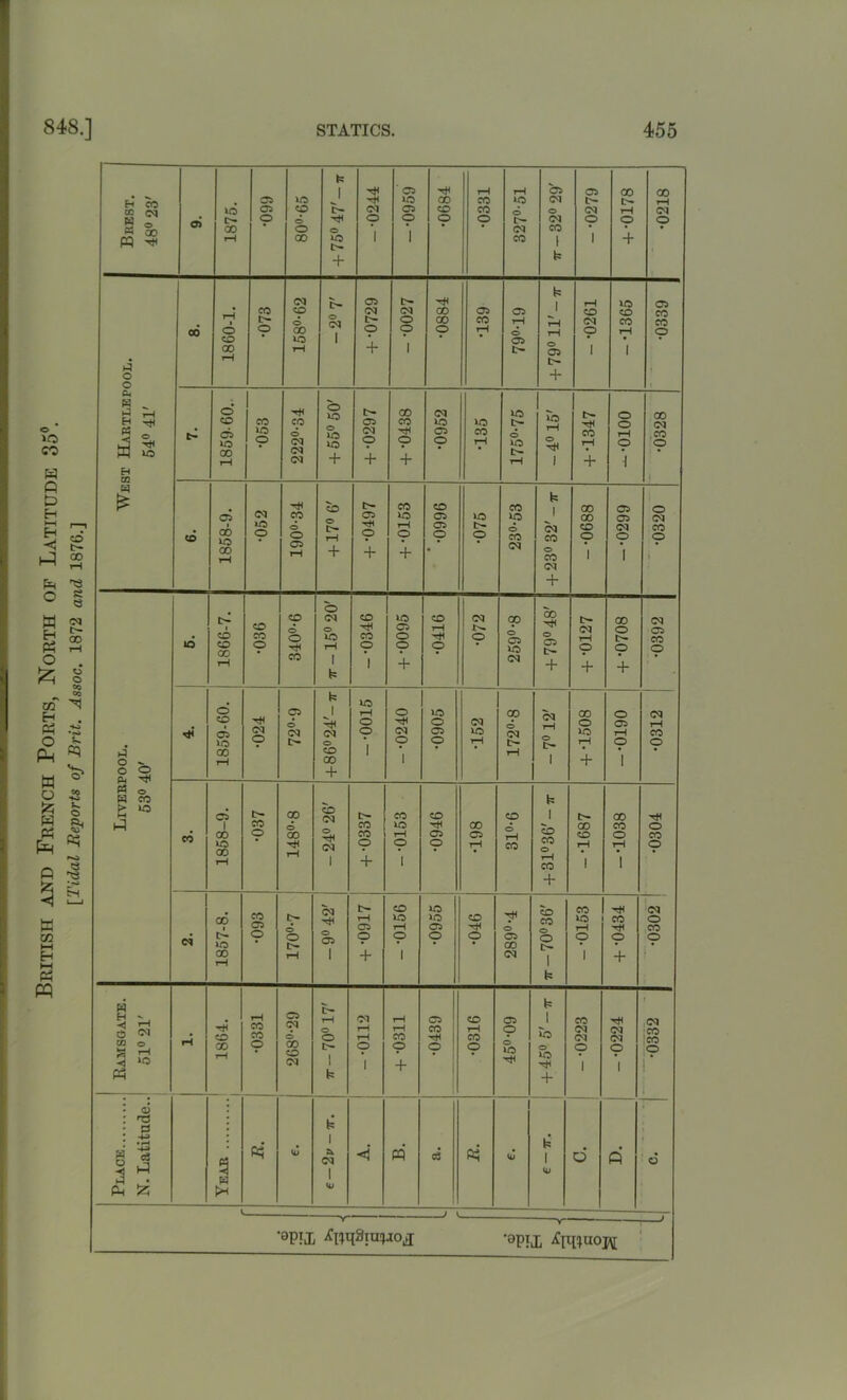 British and French Ports, North of Latitude 35°. [Tidal Reports of Brit. Assoc. 1872 and 1876.]