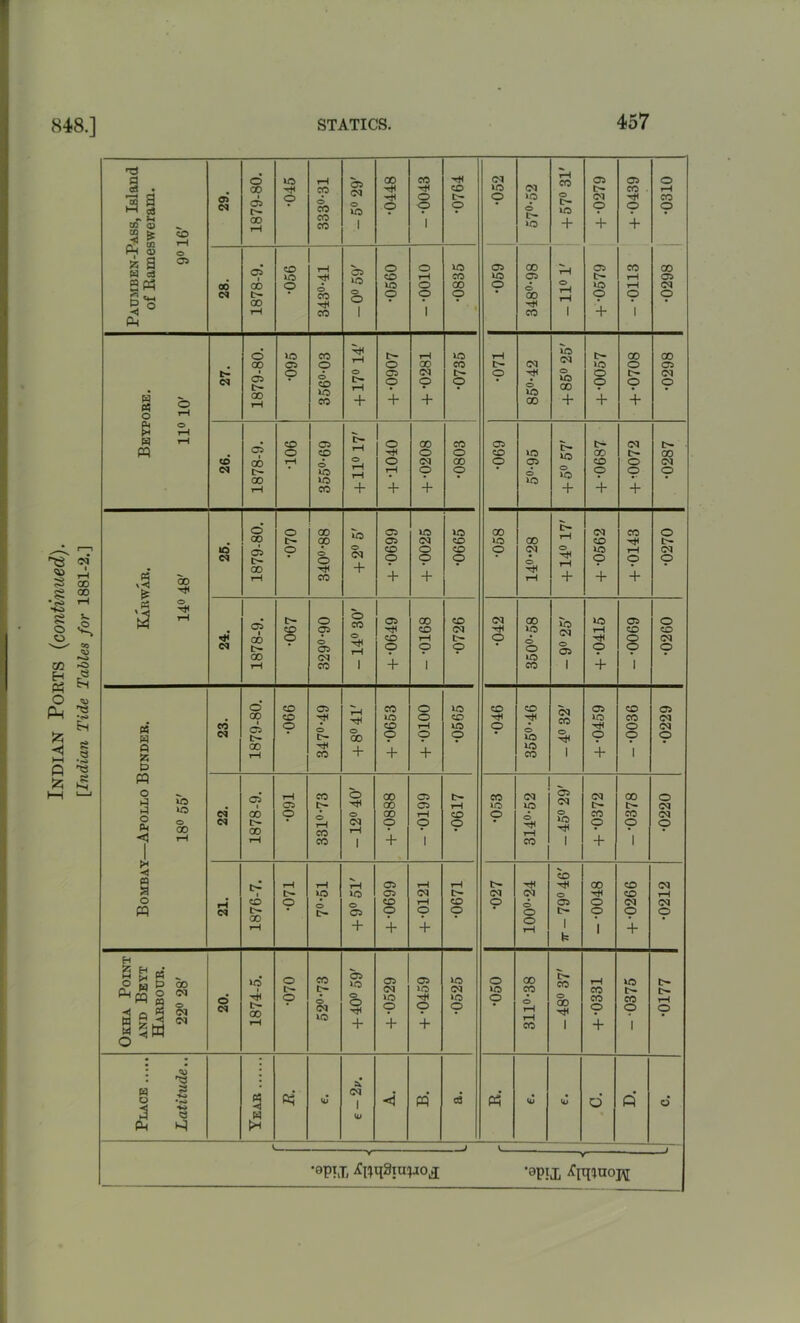 Paumben-Pass, Island of Ramesweram. cb 29. 1879-80. •045 rH cp b CO 04 o ■0448 - -0043 •0764 •052 04 »p C— rH © P- + •0279 + •0439 o rH co © 05 05 i 00 CO IO rH tH 05 o CO o T—1 IO CO 05 IO 00 p tH © 05 tr- CO 1—t CO 05 H « o 1879-80. IO 05 CO © IO + -0907 rH 00 + IO CO rH P- 04 IO to © IO + »o + + -0708 CO 05 & pp o T—f 05 00 o CO b rH o o CO IO p lO © + •0687 + •0072 ee Karwar. 5o o 00 00 E- cp o 04 + 6690- + (M co 00 p- © CO + -0143 t- O H fl & D <N t- CO 00 + © + p IO IO CO hH 1 p 1 O PP o £ 0 <3 1 ib 10 o 00 rH ci <N 05 i 00 D- CO rH rH 05 o CO o rH CO CO © o 04 rH 1 00 00 00 © + 05 05 rH O 1 p- rH CO o CO IO O 04 Ip © rH CO 05 04 © IO 1 04 tr— co p + 00 t- CO o 1 o 04 04 O Bombay rH CM t> i CO fc— 00 rH rH fc- o rH IO o t- V rH lo o 05 + 05 05 co © + rH 04 rH O + rH P- CO O P— 04 O 04 © O o rH CO © 05 1 k oo o C> 1 + •0266 04 rH 04 O Okha Point and Beyt Harbour. co 04 o 04 © <N »b t- 00 rH o © CO tT- o 04 IO 05 lo o o + 05 04 lo o + 05 IO -cH © + lo 04 »o p o »o o 00 CO © rH rH CO co © GO 1 rH co CO O + ic t- co o 1 t> t- rH O pq 2k 04 I PH e H i w t-H 05 b 1 UJ H* m ca f4 b b d ft c5 •aPLT, -apii