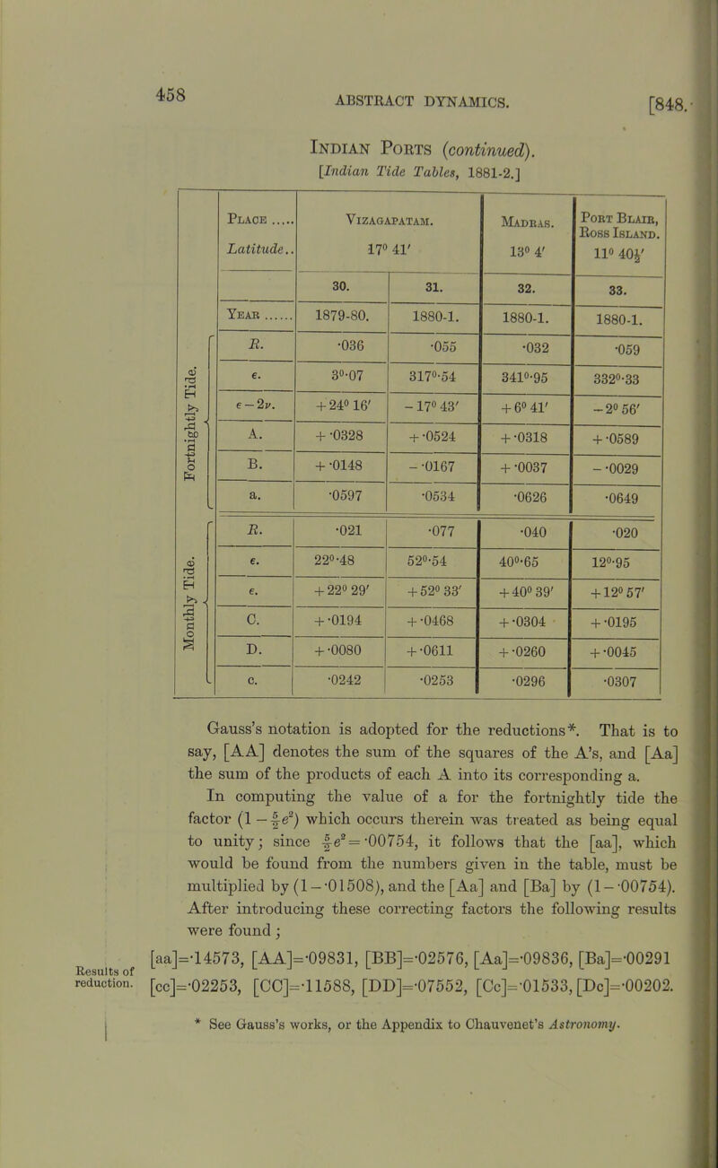 ABSTRACT DYNAMICS. [848. Results of reduction. Indian Ports (continued). [Indian Tide Tables, 1881-2.] Place Latitude.. VlZAGAPATAM. 17° 41' Madras. 13° 4' Port Blair, Ross Island. 11° 40^' 30. 31. 32. 33. Year 1879-80. 1880-1. 1880-1. 1880-1. E. •036 •055 •032 •059 o5 rC • i—< EH >> r—i -< €. 3°-07 317°-54 341°-95 332°-33 e — 2v. + 24° 16' -17° 43' + 6° 41' — 2° 56' W '8 A. + ‘0328 + -0524 + •0318 + •0589 •g o pH B. 4- -0148 - ‘0167 + -0037 - -0029 L a. •0597 •0534 •0626 •0649 ' R. •021 •077 •040 •020 <D €. 22°-48 52°-54 40°-65 12°-95 Eh \ 6. + 22° 29' + 52° 33' + 40° 39' + 12° 57' a ■4-= a o C. + •0194 + -0468 + -0304 + -0195 a D. + -0080 + •0611 + •0260 + •0045 c. •0242 •0253 •0296 •0307 Gauss’s notation is adopted for the reductions*. That is to say, [AA] denotes the sum of the squares of the A’s, and [Aa] the sum of the products of each A into its corresponding a. In computing the value of a for the fortnightly tide the factor (1 —-|e2) which occurs therein was treated as being equal to unity; since |e2=‘00754, it follows that the [aa], which would be found from the numbers given in the table, must be multiplied by (1 —‘01508), and the [Aa] and [Ba] by (1--00754). After introducing these correcting factors the following results were found ; [aa]=-14573, [AA]=-09831, [BB]=‘02576, [Aa]=-09836, [Ba]=‘00291 [cc]=-02253, [CC]=‘11588, [DD]=-07552, [Cc]=*01533, [Dc]=‘00202. See Gauss’s works, or the Appendix to Chauvenet’s Astronomy.