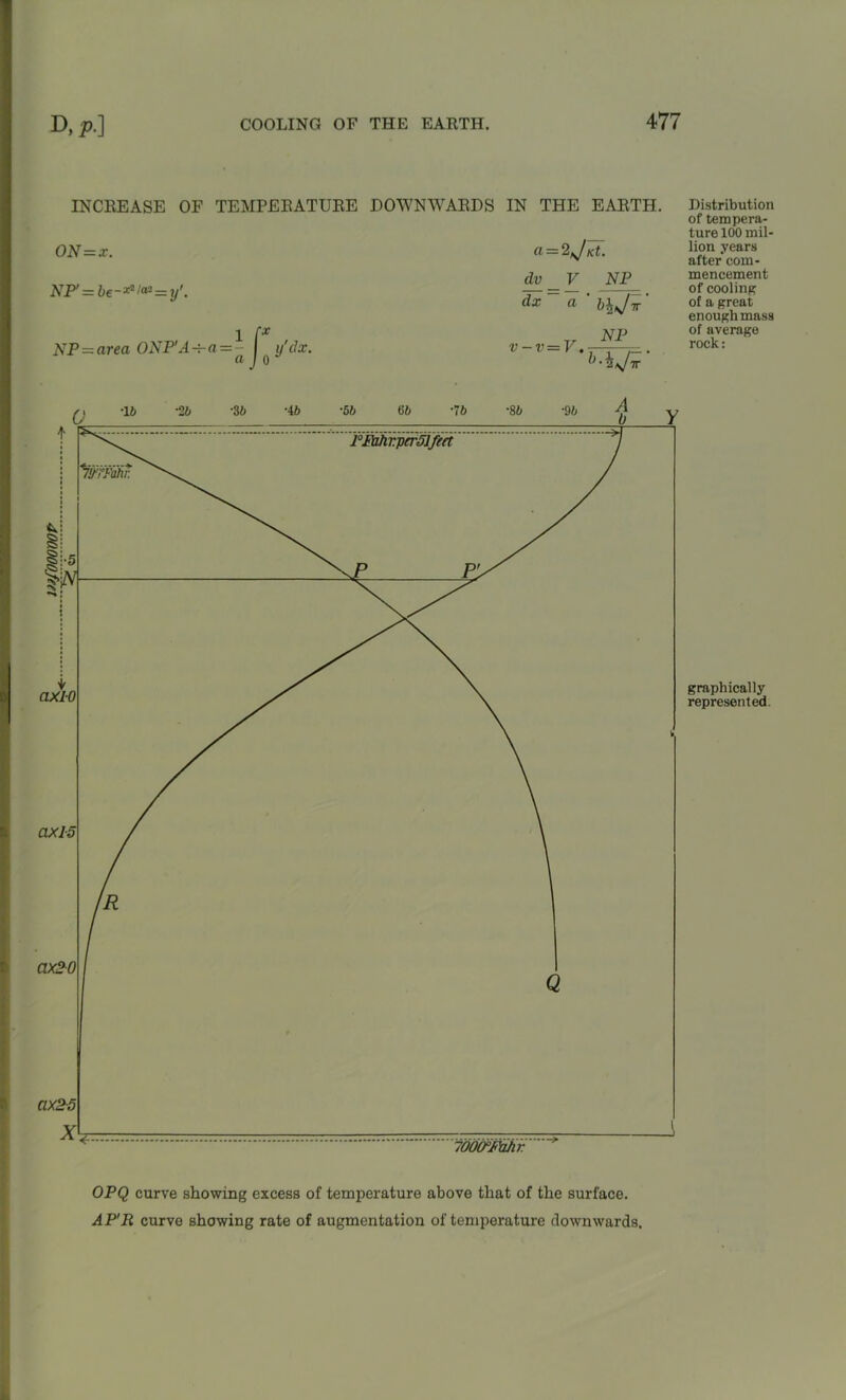 Distribution of tempera- ture 100 mil- lion years after com- mencement of cooling of a great enough mass of average rock: graphically represented. OPQ curve showing excess of temperature above that of the surface. AP'R curve showing rate of augmentation of temperature downwards.