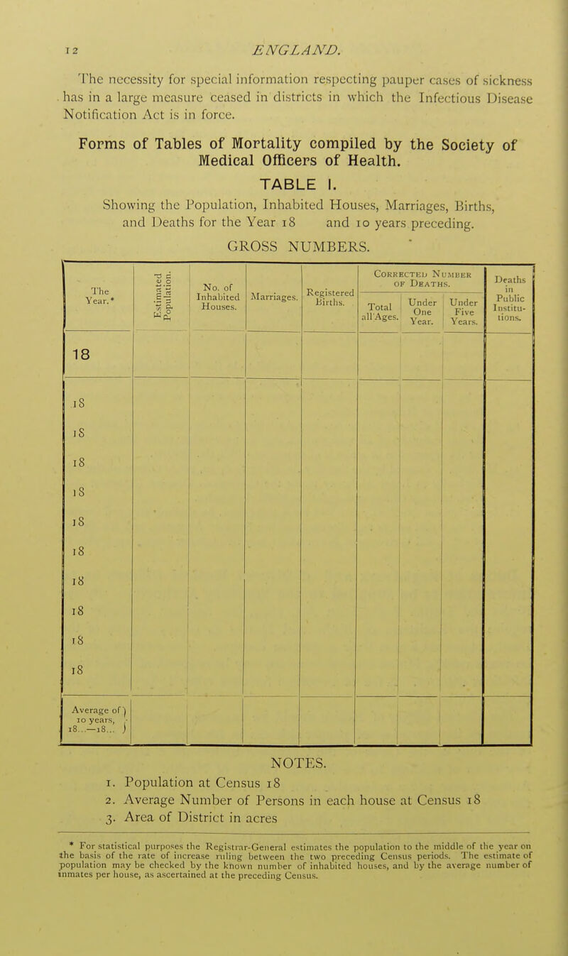 The necessity for special information respecting pauper cases of sickness has in a large measure ceased in districts in which the Infectious Disease Notification Act is in force. Forms of Tables of Mortality compiled by the Society of Medical Officers of Health. TABLE I. Showing the Population, Inhabited Houses, Marriages, Births, and Deaths for the Year 18 and 10 years preceding. GROSS NUMBERS. The Year.* Estimated Population. No. of Inhabited Houses. Marriages. Registered Births. Corkbctkd Number of Deaths. Deaths in Public I nstitu- lions. Total all'Ages. Under One Year. Under Five Years. 18 18 iS 18 iS 18 18 18 18 18 18 1 Average of) 10 years, ■ 18...—18... ) NOTES. 1. Population at Census 18 2. Average Number of Persons in each house at Census 18 3. Area of District in acres * For statistical purposes the Registrar-General estimates the population to the middle of the year on the basis of the rate of increase ruling between the two preceding Census periods. The estimate of population may be checked by the known number of inhabited houses, and by the average number of inmates per house, as ascertained at the preceding Census.